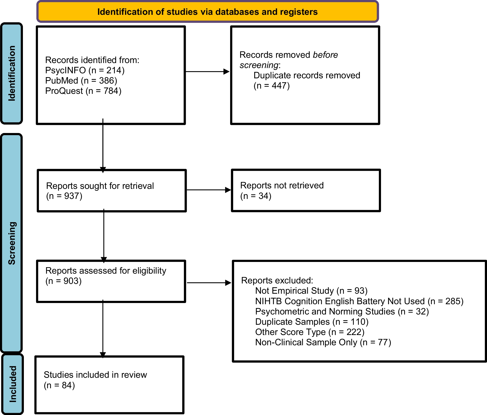 A Systematic Review and Meta-Analysis of the Use of the National Institutes of Health Toolbox Cognition Battery in Clinical Populations