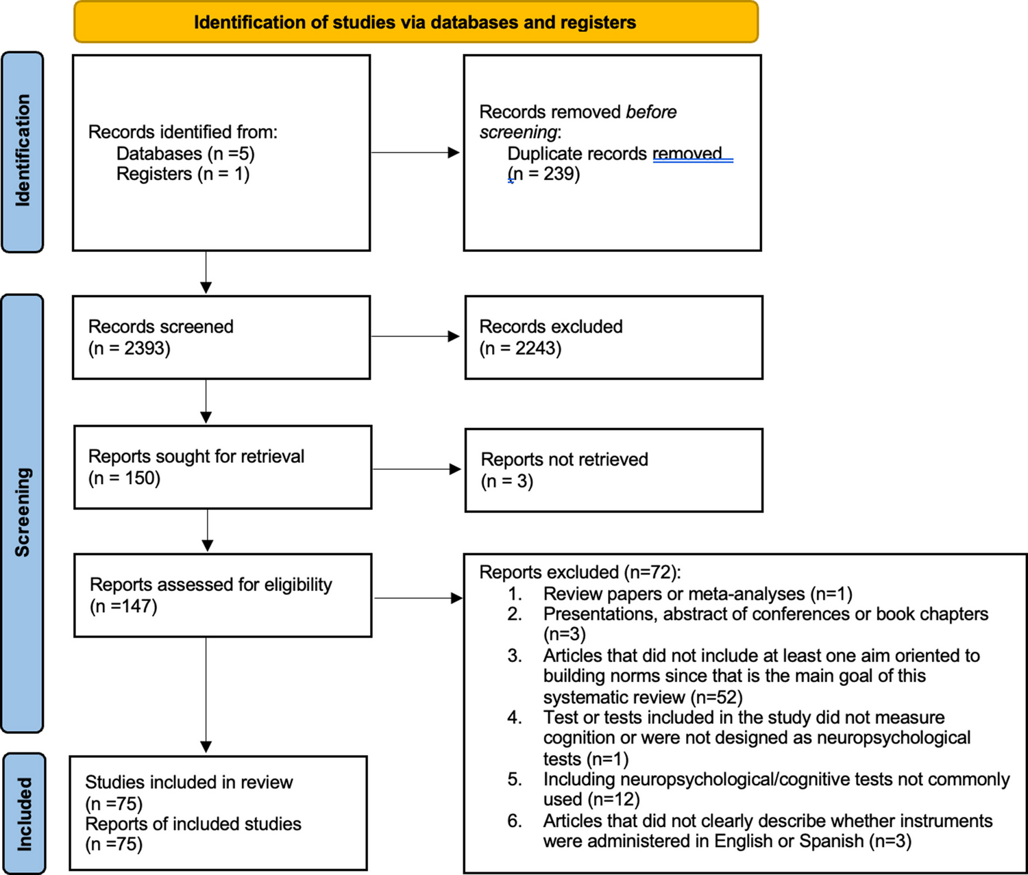A Systematic Review of Available Normative Data on Neuropsychological Tests for Spanish Speakers in the U.S., Latin America and the Caribbean, and Spain