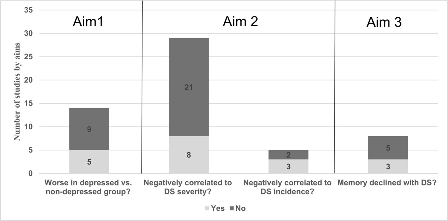 Associations Between Depressive Symptoms and Memory Functions in Persons with HIV: A Systematic Review and Meta-Analysis