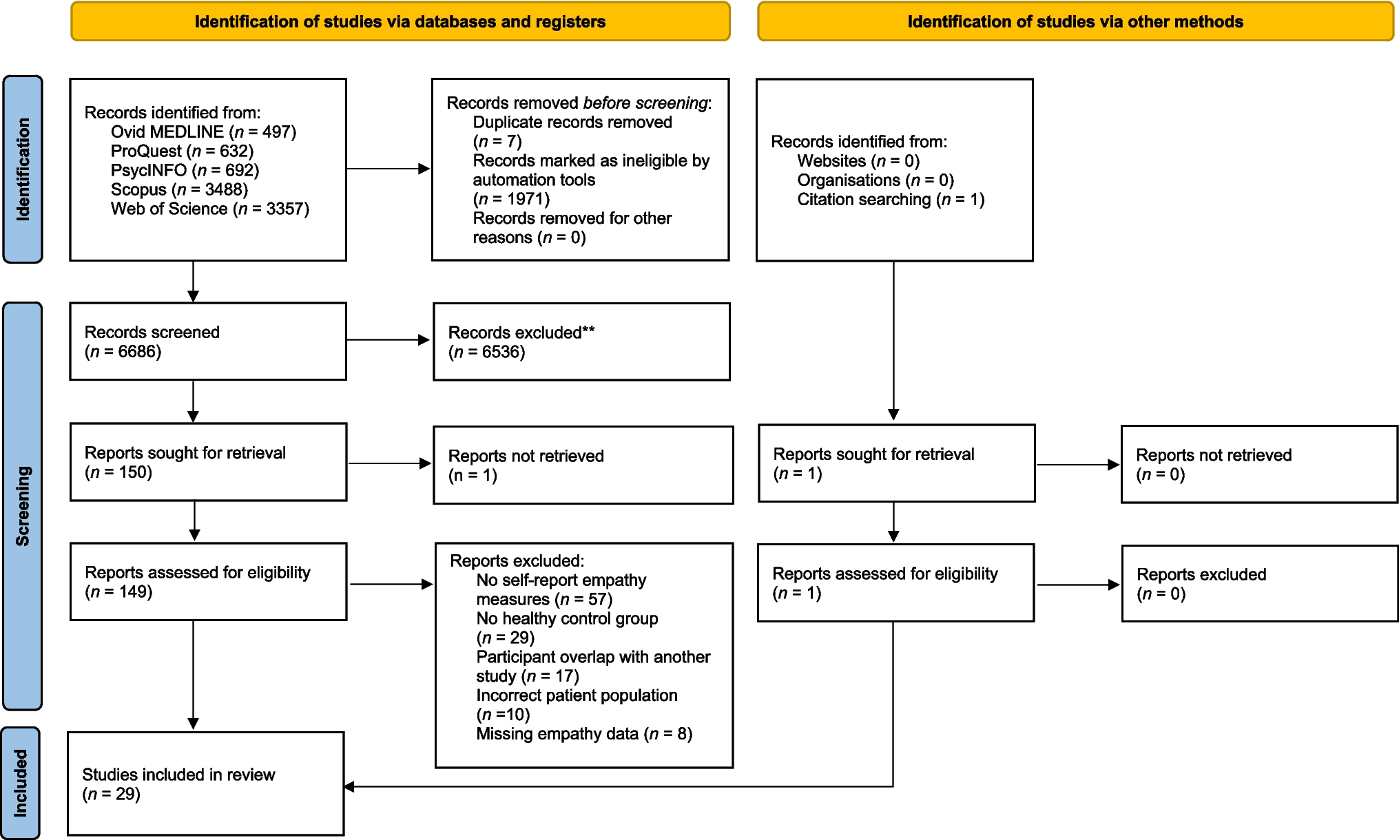 Empathy in Adults with Acquired Brain Injury: a Systematic Review and Meta-Analysis