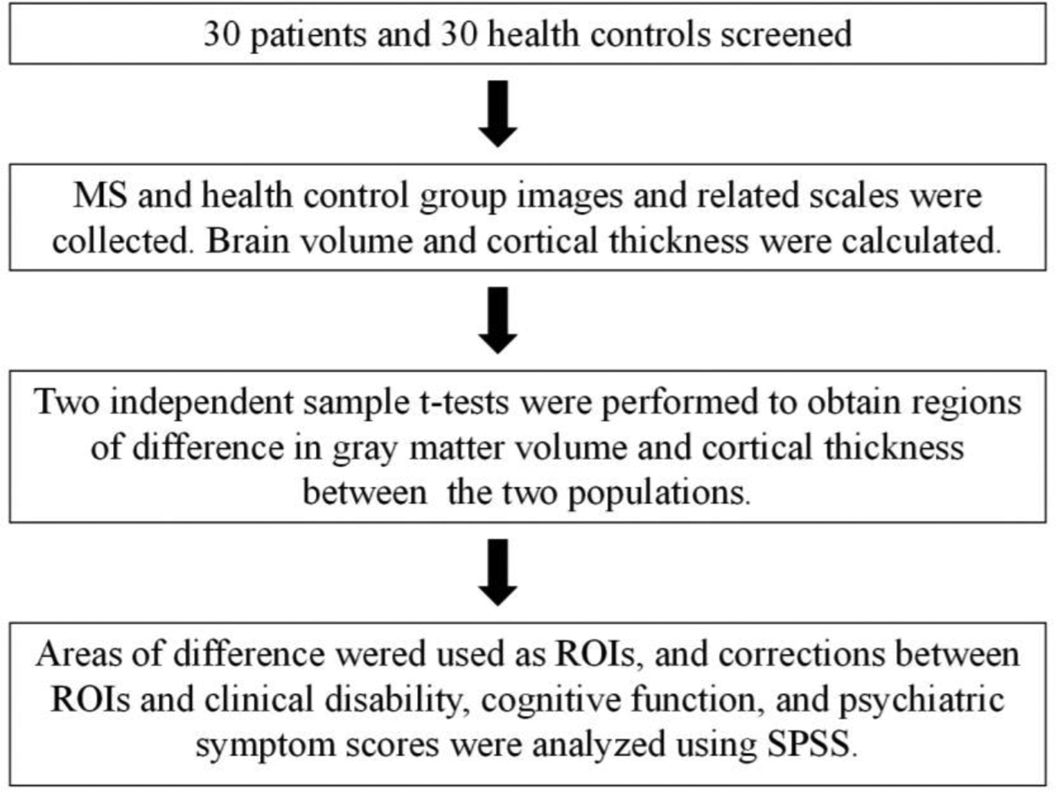The Impact of Gray Matter Structural Changes on Clinical Disability in Multiple Sclerosis: Voxel-and Surface-Based Analyses