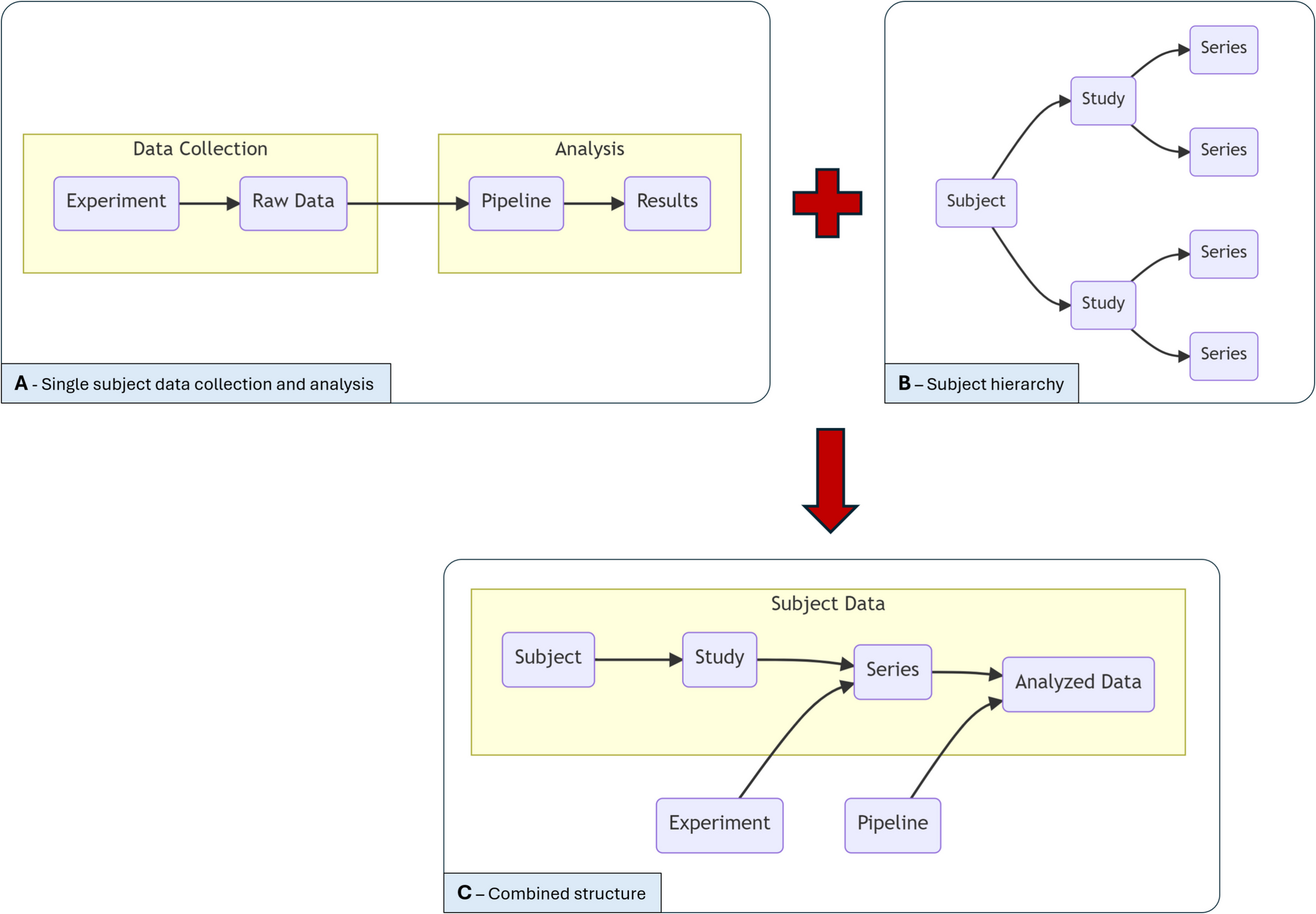 Sharing Neuroimaging Data with  – A Relational Data Format to Store Raw to Analyzed Data and Everything in Between