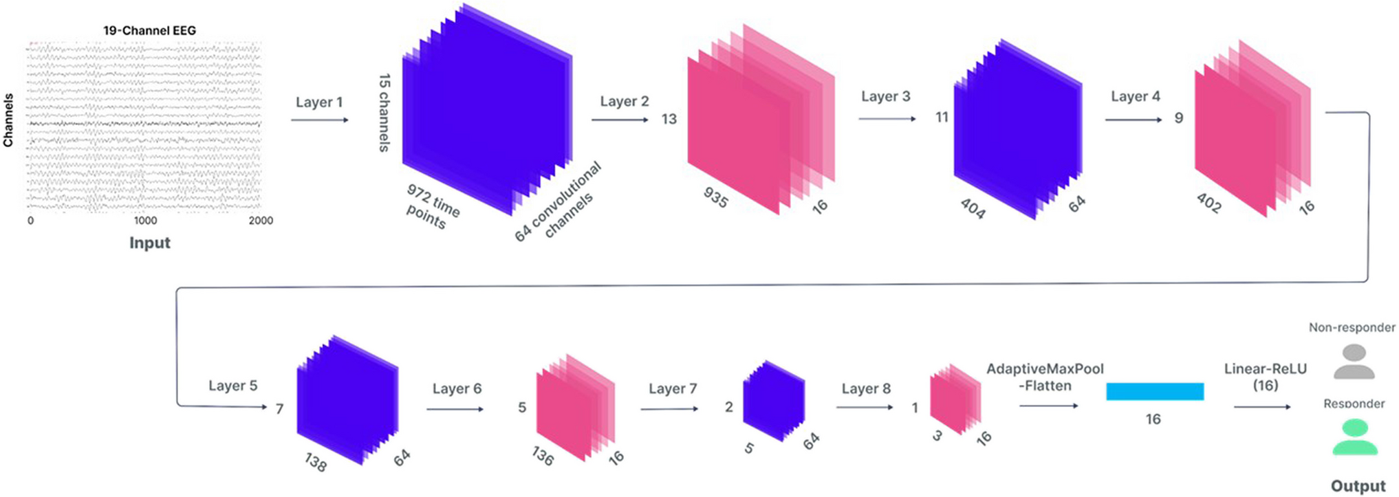 Predicting Placebo Responses Using EEG and Deep Convolutional Neural Networks: Correlations with Clinical Data Across Three Independent Datasets