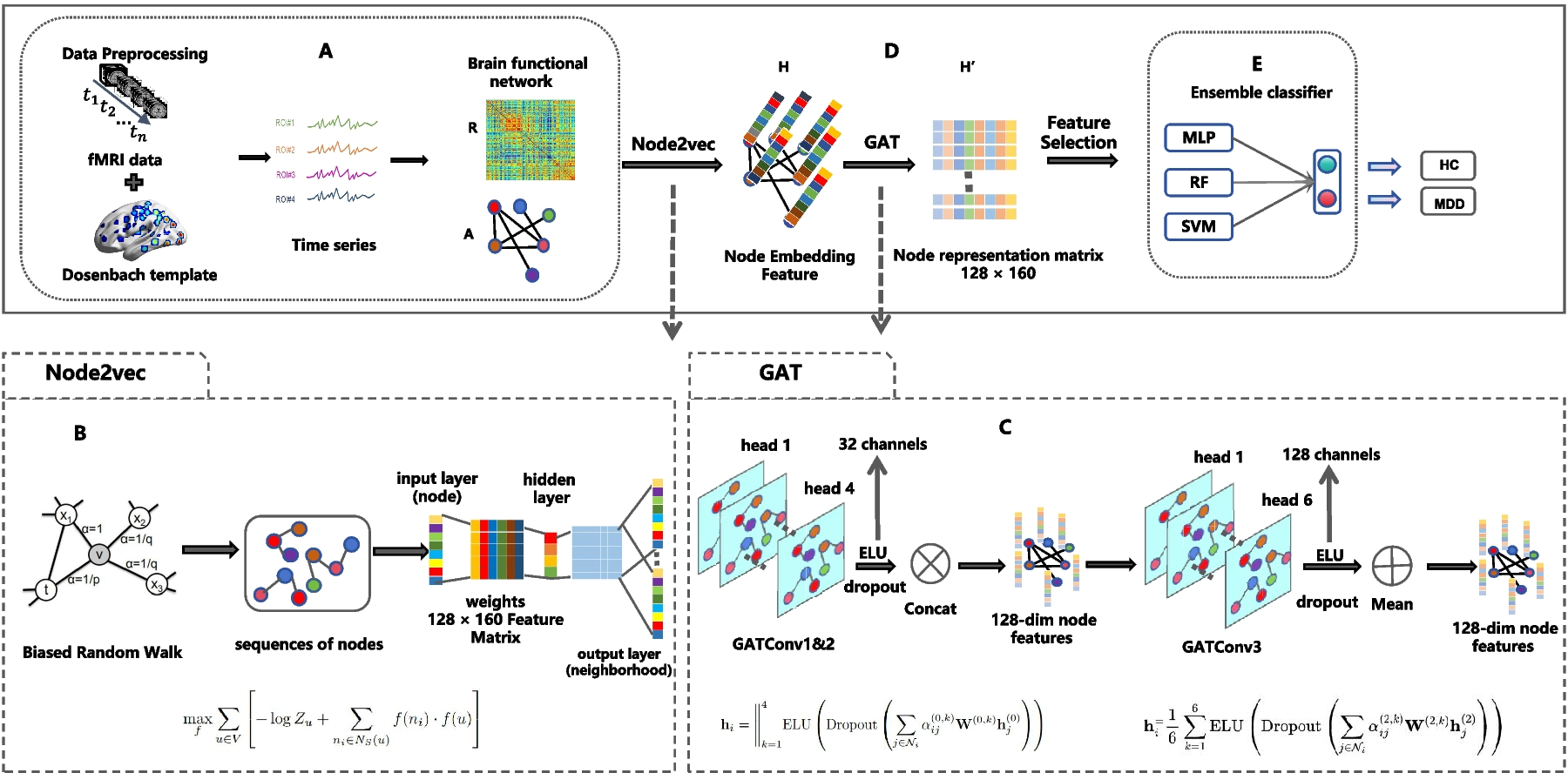 Classification of Major Depressive Disorder Using Graph Attention Mechanism with Multi-Site rs-fMRI Data