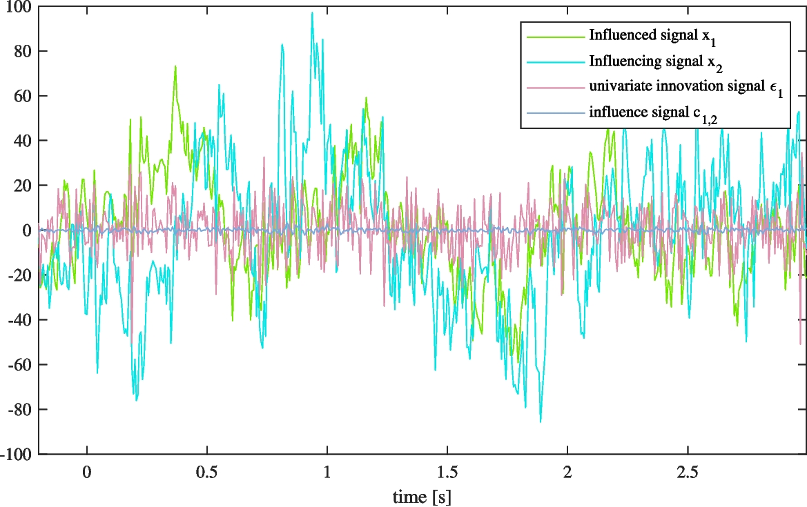 Estimation of Task-Related Dynamic Brain Connectivity via Data Inflation and Classification Model Explainability