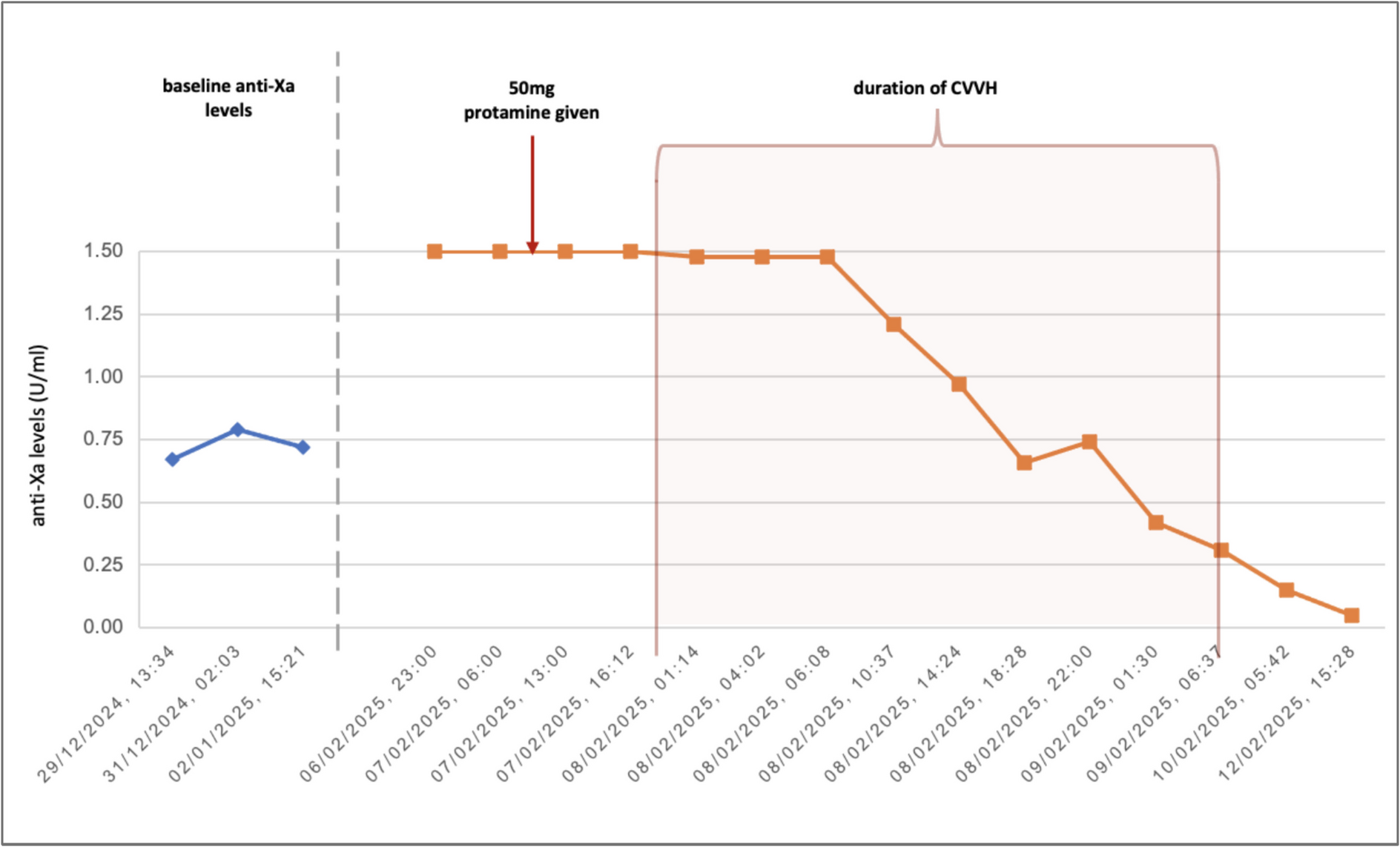 Overdose of low molecular weight heparin in an infant with stage 5 chronic kidney disease treated with hemofiltration