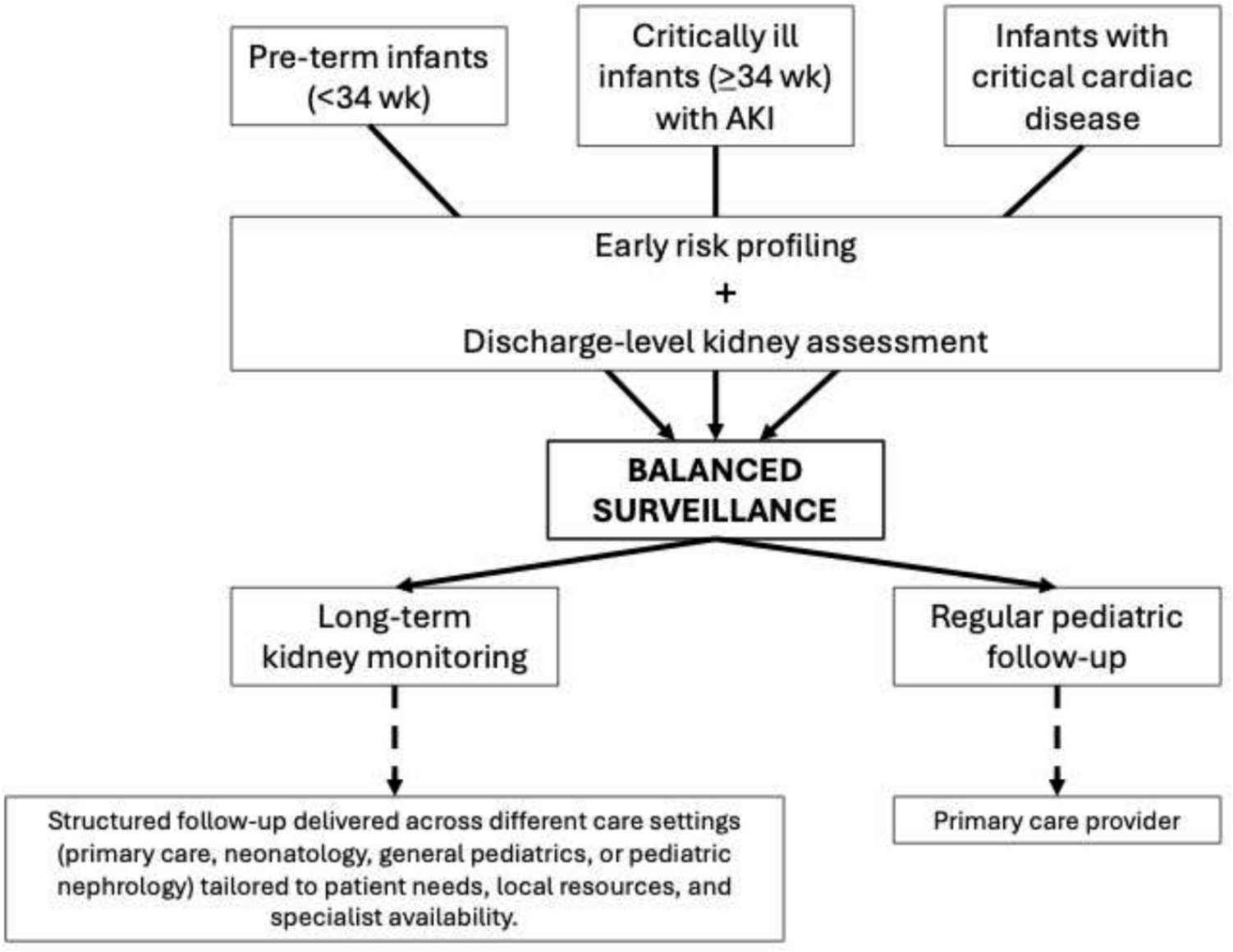 From survival to surveillance: the long-term kidney legacy of preterm birth