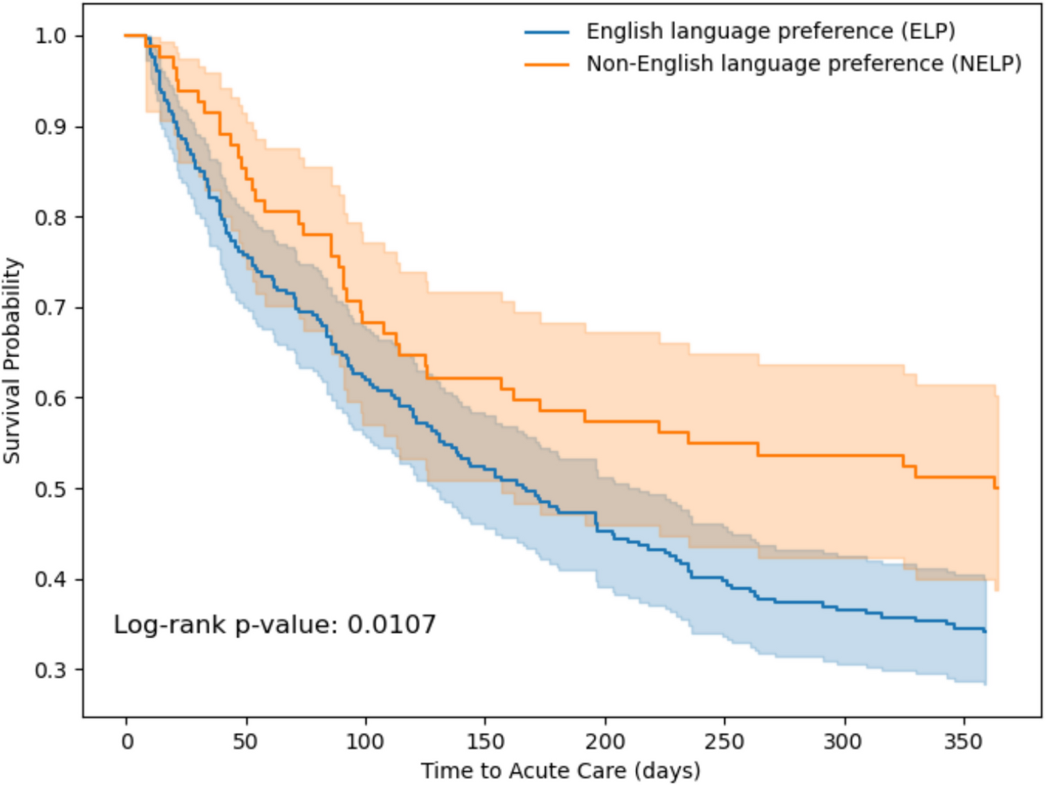 Language preference and acute care utilization in the first year after pediatric kidney transplant