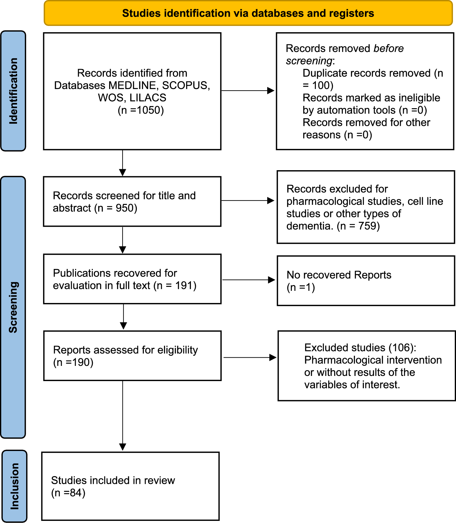 Inflammatory Markers and their Relationship with Cognitive Function in Alzheimer’s Disease and Mild Cognitive Impairment. Systematic Review and Meta-Analysis