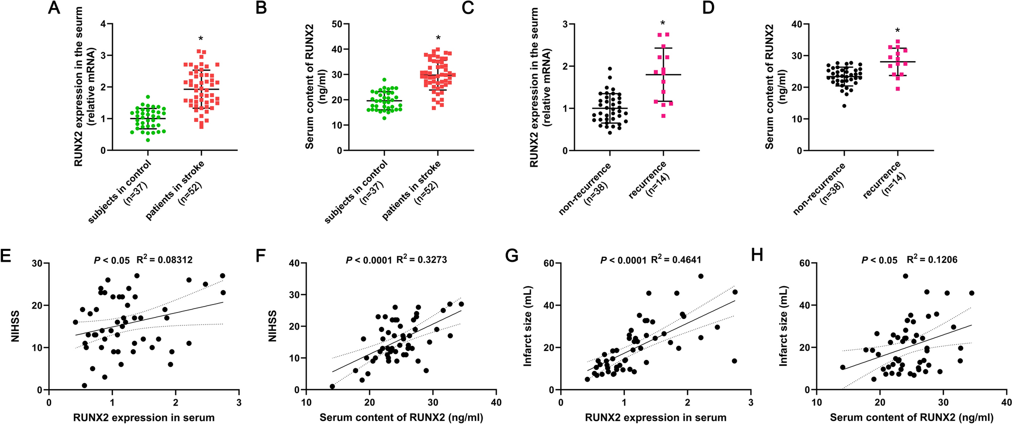 Knockdown of RUNX2 Attenuated A1 Astrocyte Overactivation, Brain Injury, and Cerebral Edema During Ischemic Stroke