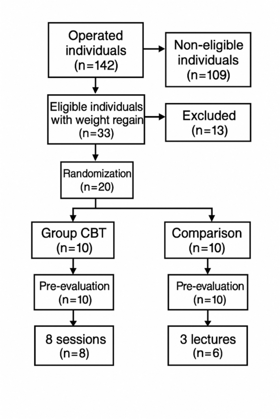 Feasibility of Online Cognitive-behavioral Group Therapy Following Metabolic Bariatric Surgery: A Randomized Pilot Study