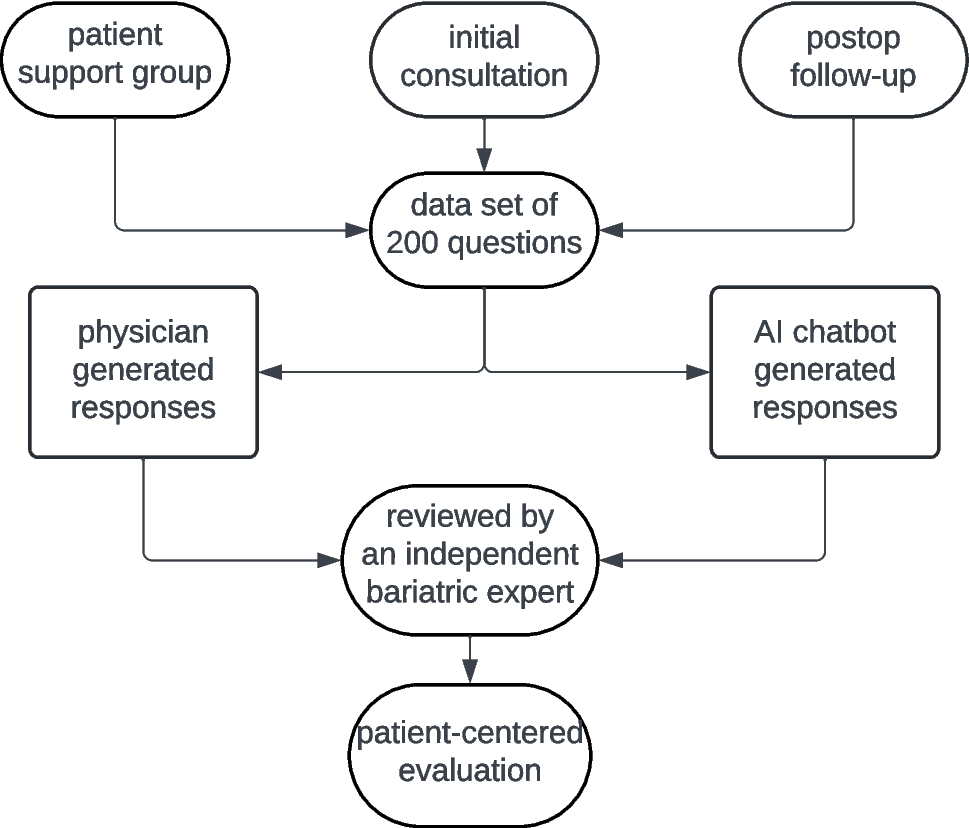 Comparative Analysis of Large Language Model and Physician-Generated Responses in Bariatric Patient Inquiries: Assessing the Accuracy and Patient Satisfaction