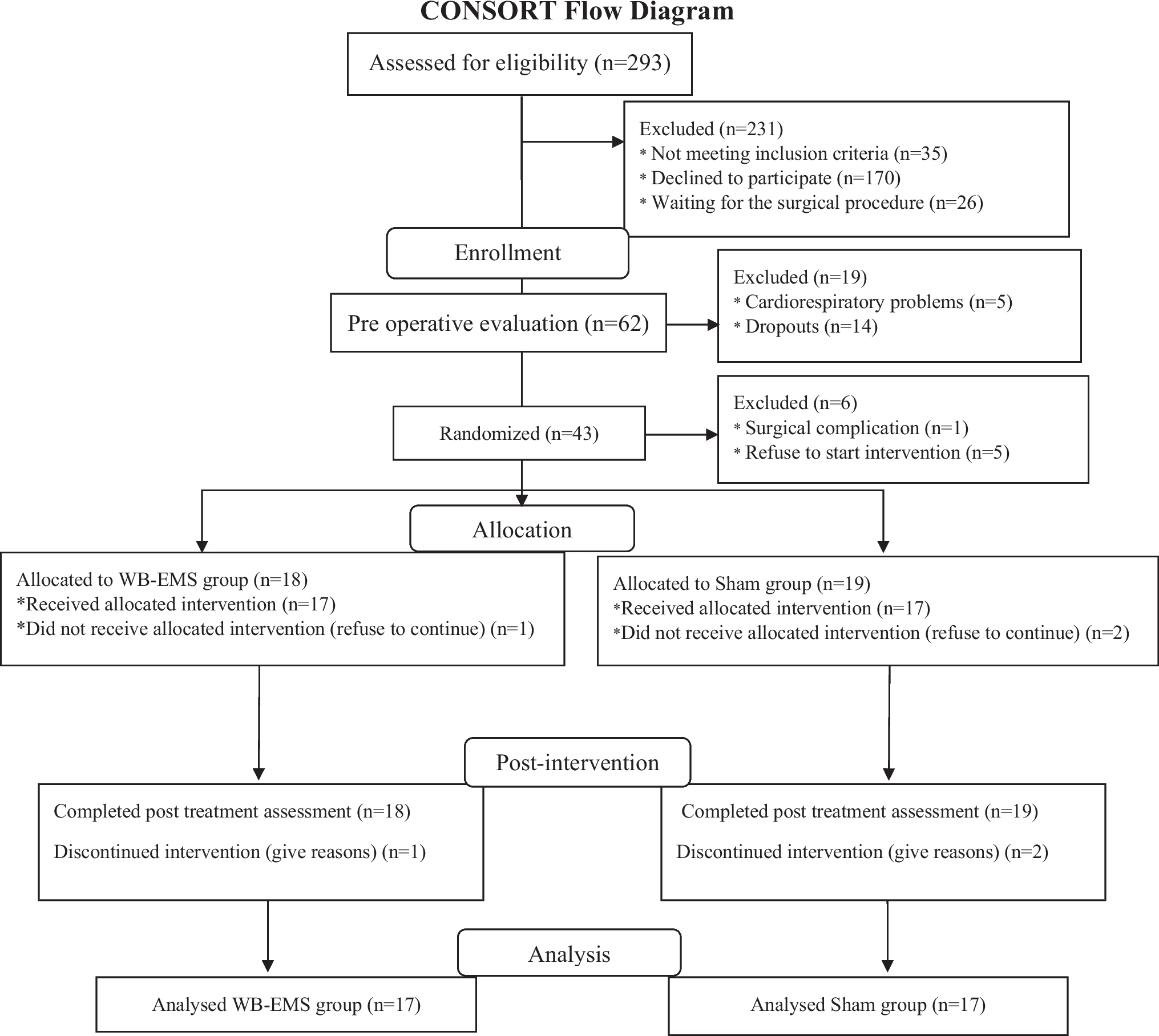 Combining Whole-Body Electromyostimulation and Dynamic Exercise After Bariatric Surgery: A Randomized, Double-Blind, and Sham-Controlled Trial