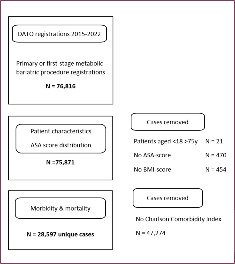 The Role of the BMI ≥ 40 kg/m Criterium in ASA-PS Classification for Metabolic Surgery