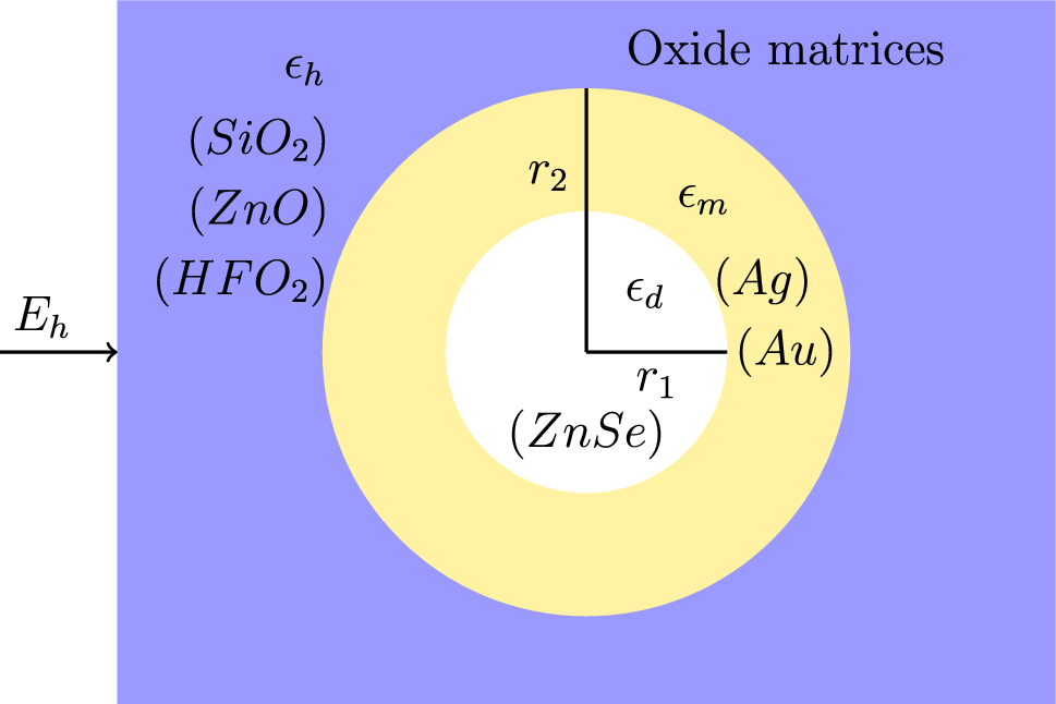 Tailoring plasmonic and nonlinear optical response in ZnSe-based core–shell nanocomposites: influence of shell thickness and host matrix permittivity
