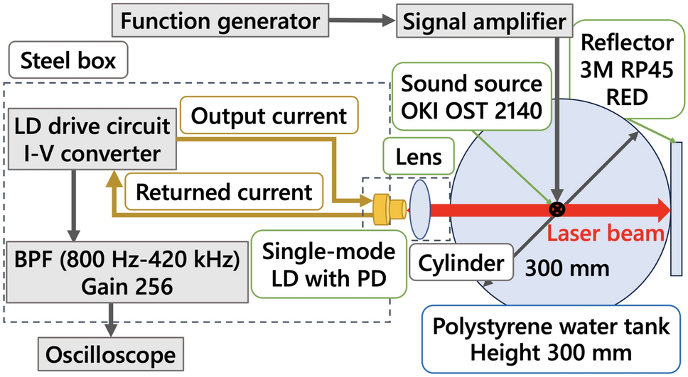 Noncontact detection of underwater ultrasound using laser light based on the self-coupling effect of a semiconductor laser