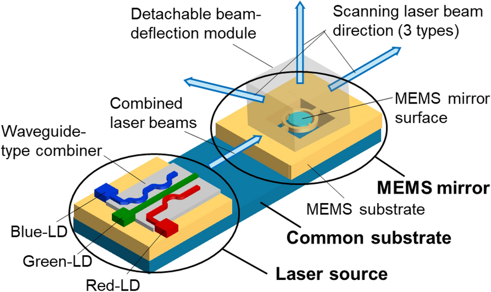 Thin-form-factor red-green-blue laser scanning system for full-color laser image projection