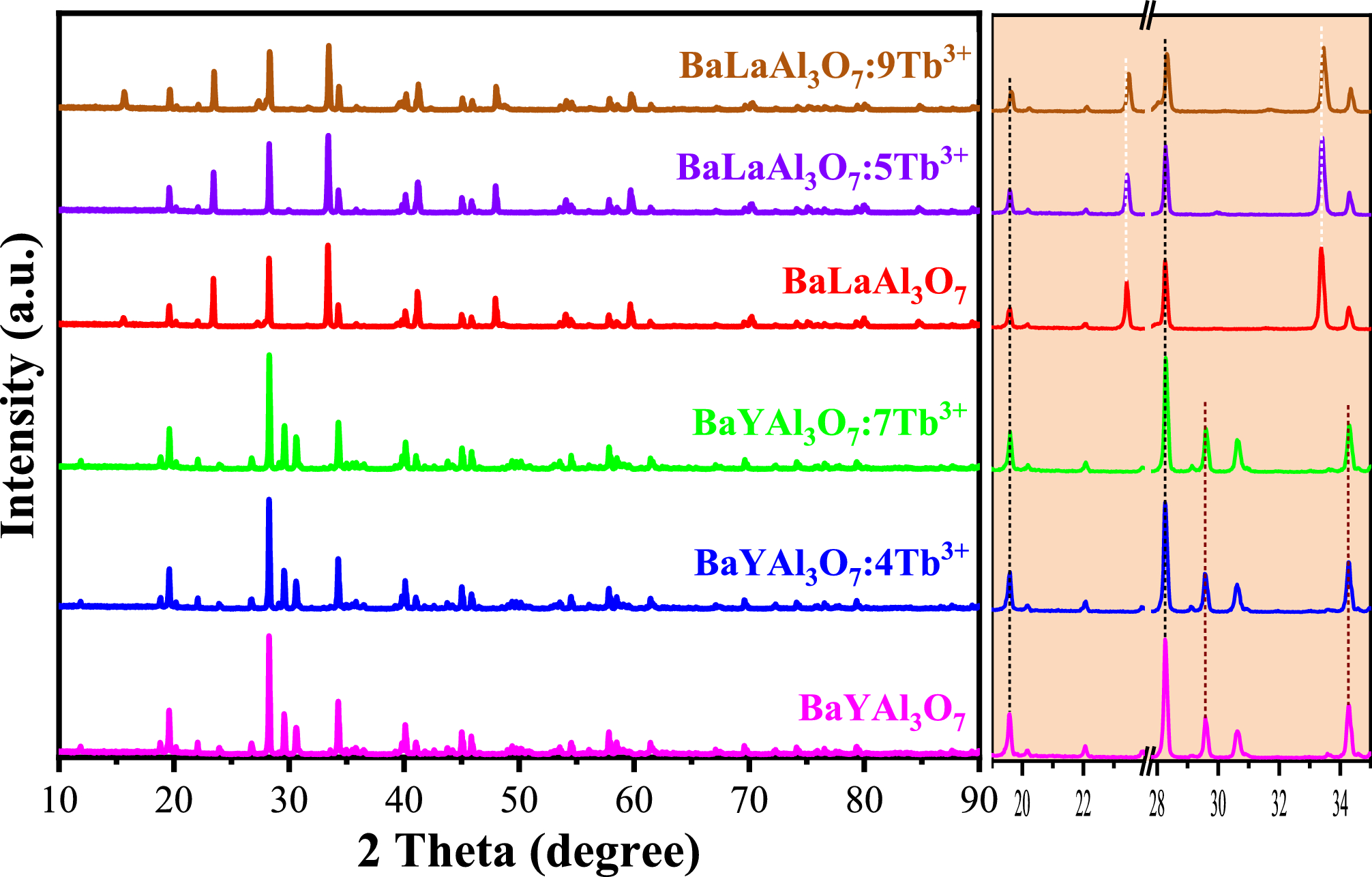 Photo- and mechano-luminescence characteristics and the mechanism analysis of green nanophosphors: BaReAlO:Tb (Re = La, Y)