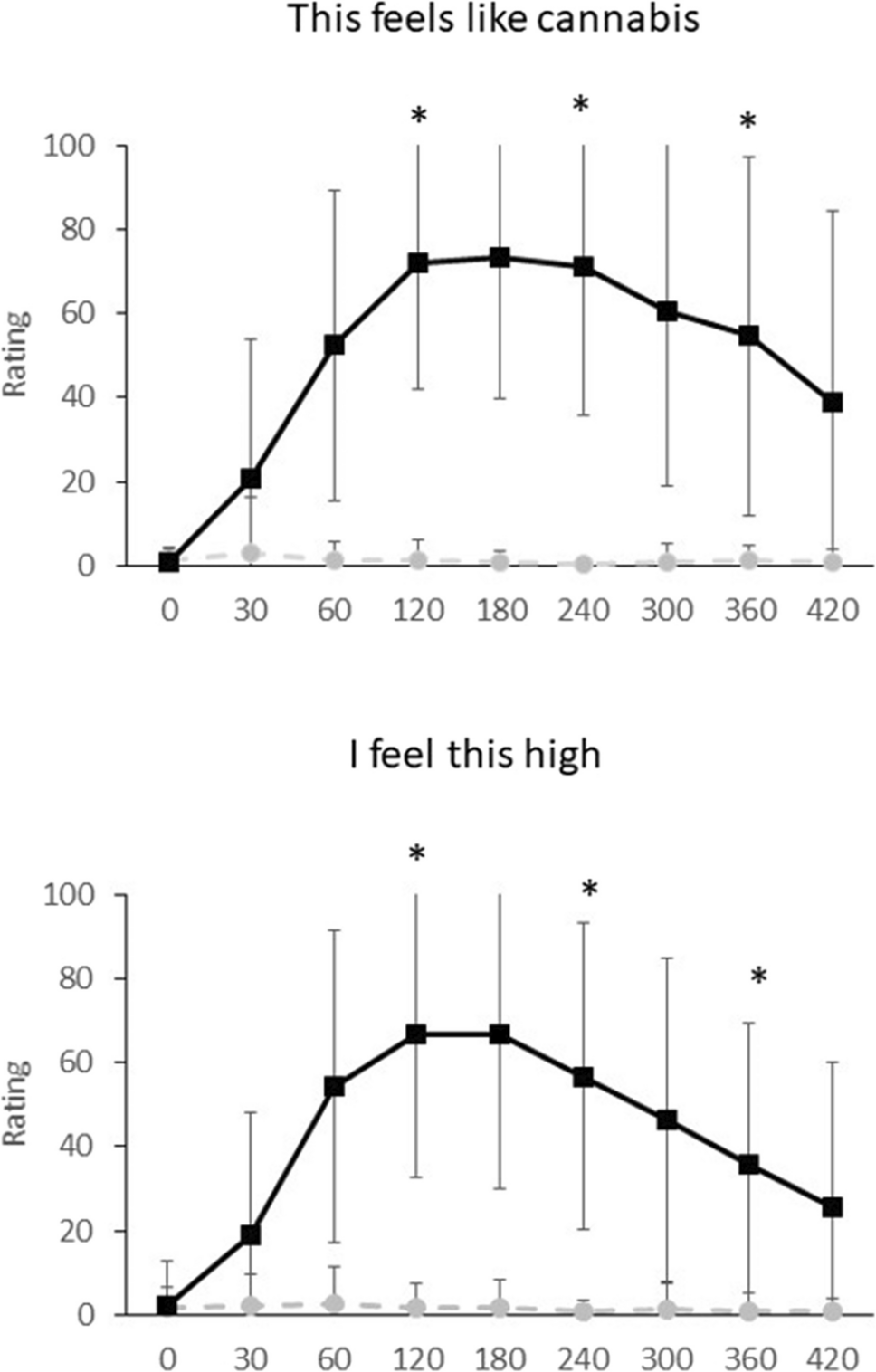 Effects of naturalistic doses of cannabis edibles on cognition and association with blood THC