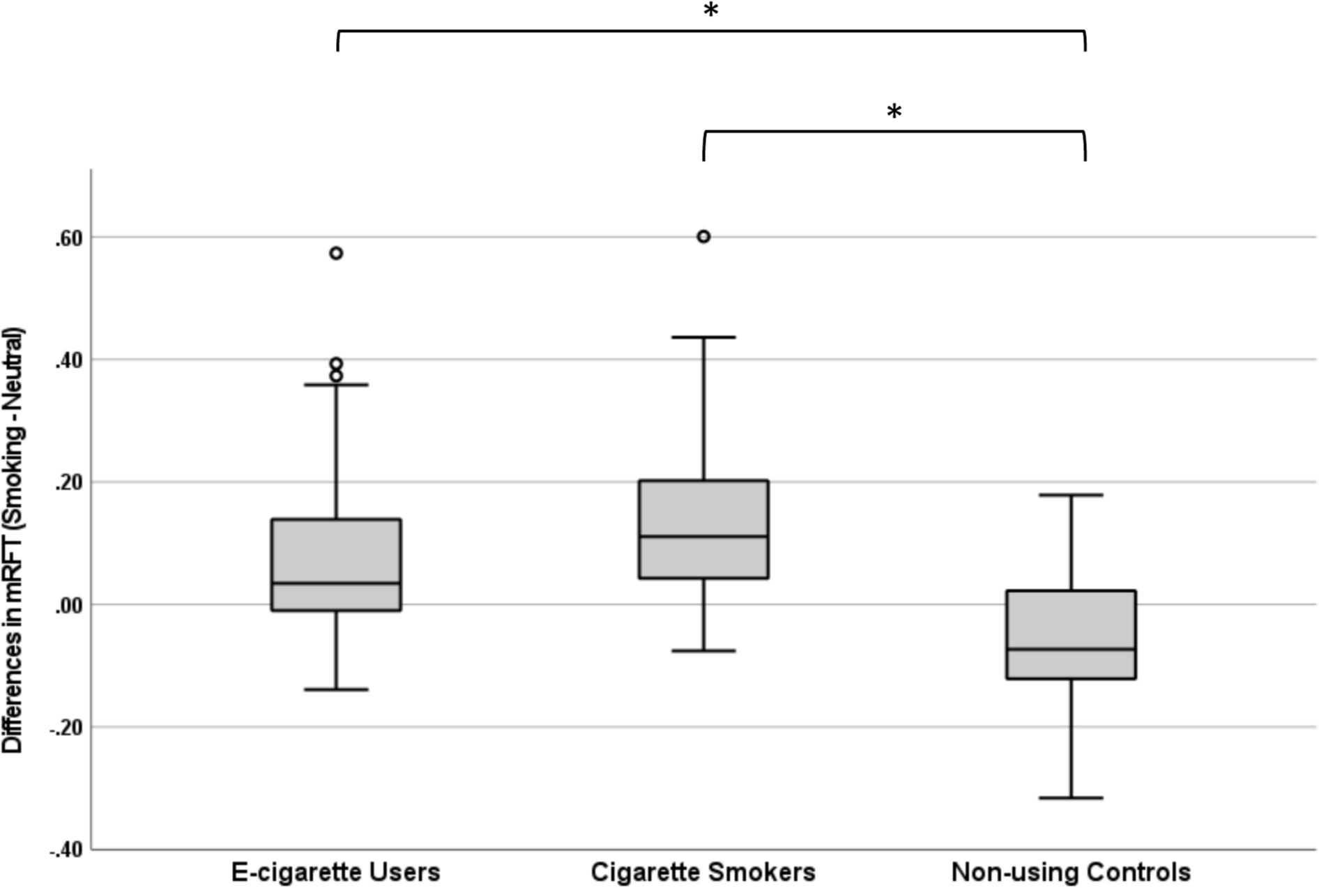 Attentional bias in young adult tobacco cigarette smokers and e-cigarette users: an eye-tracking study