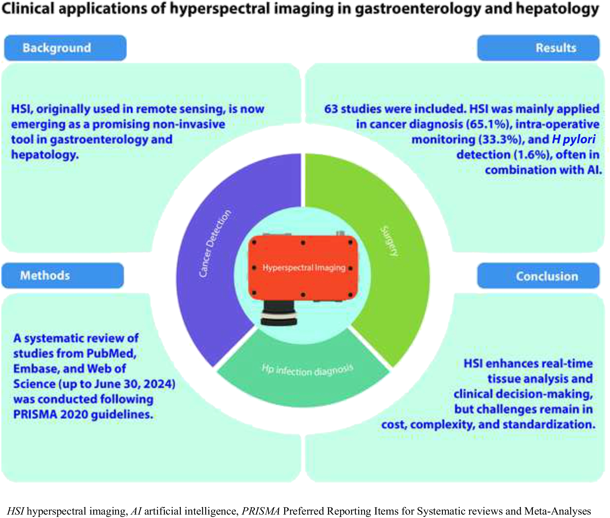 Clinical applications of hyperspectral imaging in gastroenterology and hepatology: A systematic review
