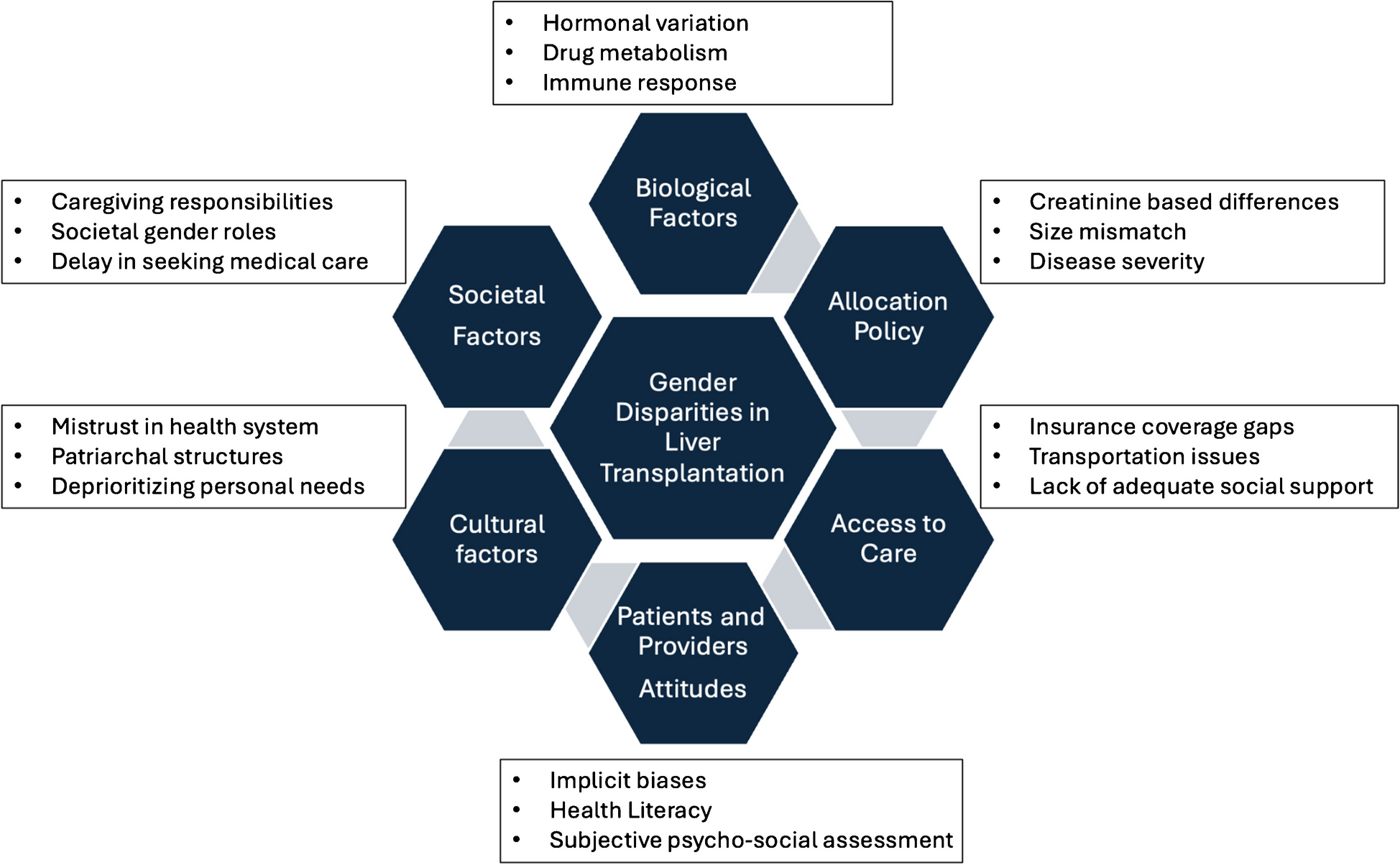 Gender disparities in liver transplantation
