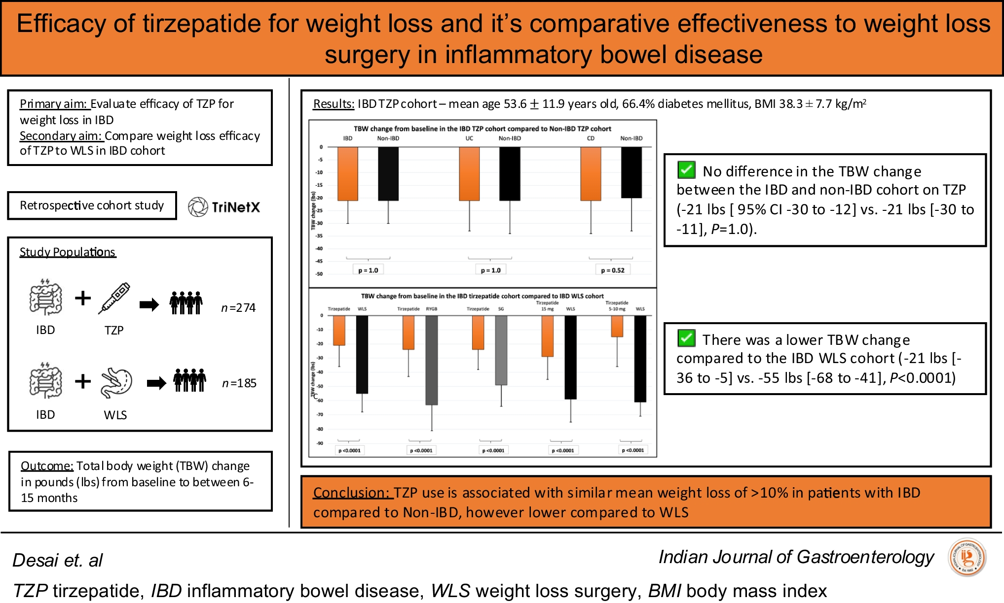 Efficacy of tirzepatide for weight loss and it’s comparative effectiveness to weight loss surgery in inflammatory bowel disease