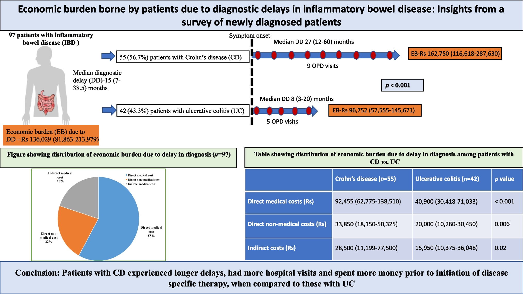 Economic burden borne by patients due to diagnostic delays in inflammatory bowel disease: Insights from a survey of newly diagnosed patients