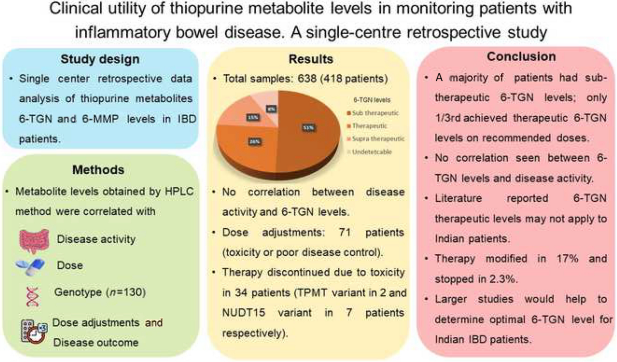 Clinical utility of thiopurine metabolite levels in monitoring patients with inflammatory bowel disease: A single-centre retrospective study