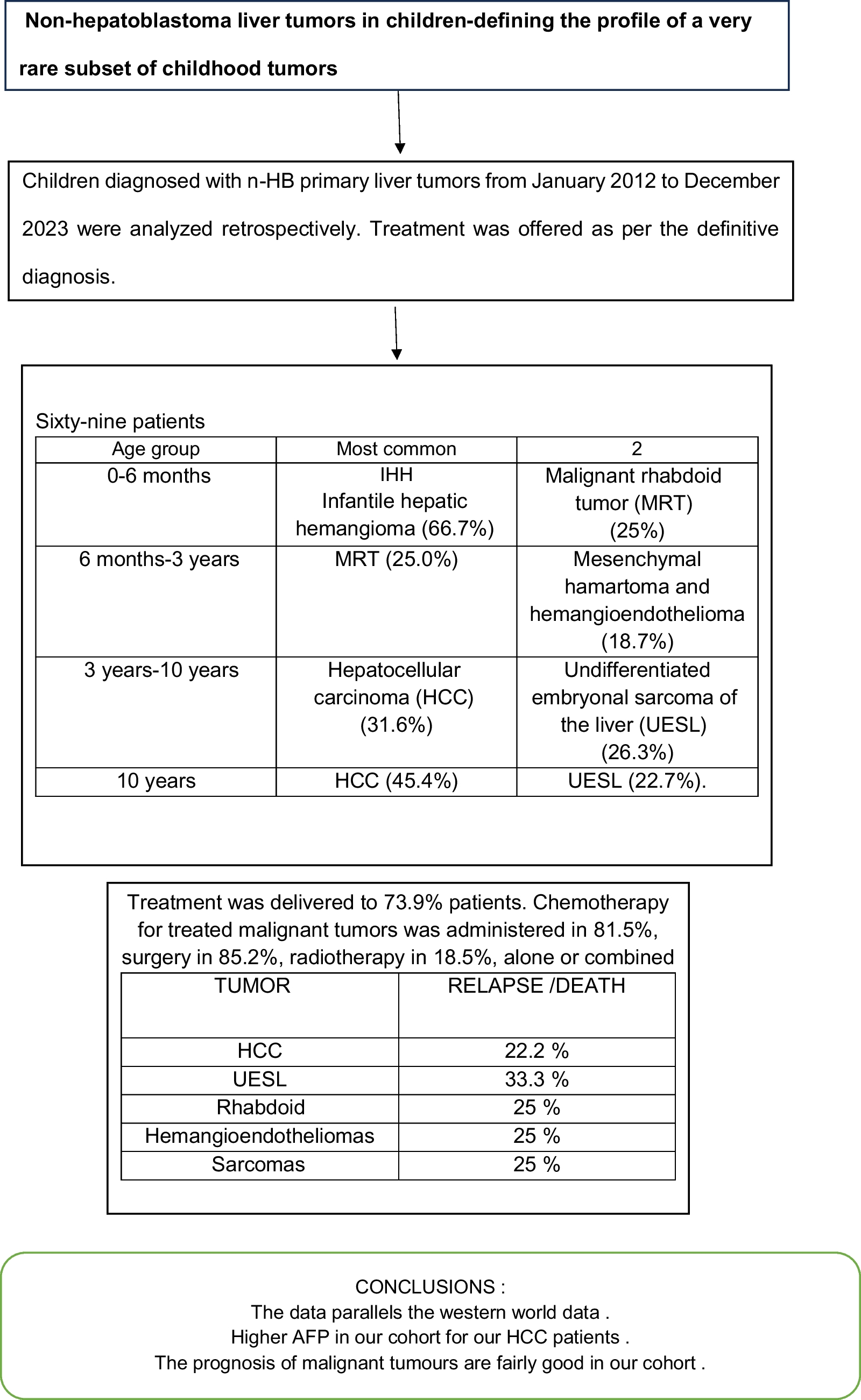 Primary non-hepatoblastoma liver tumors in children—Defining the profile of a very rare subset of childhood tumors