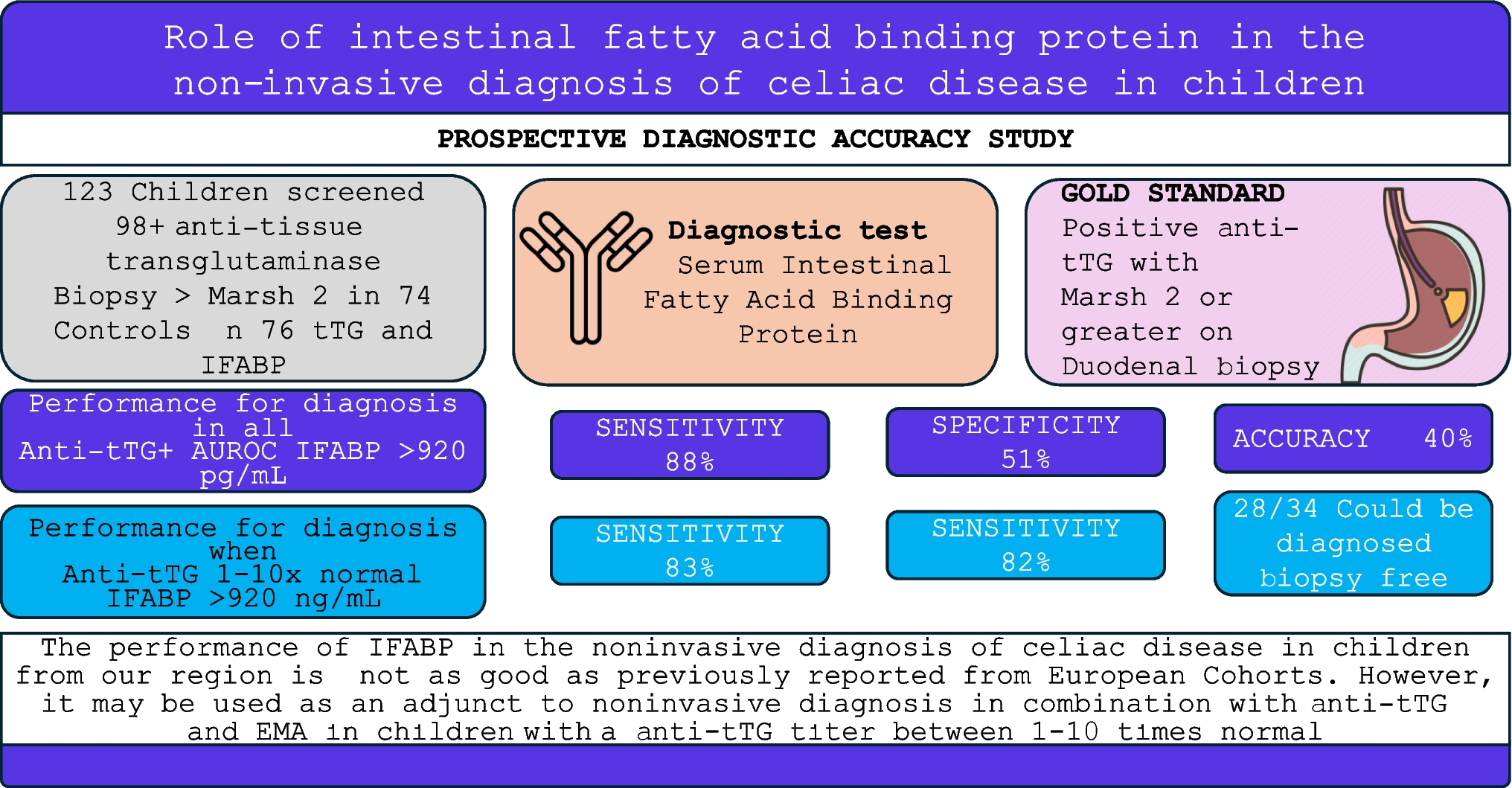 Role of intestinal fatty acid binding protein in the non-invasive diagnosis of celiac disease in children