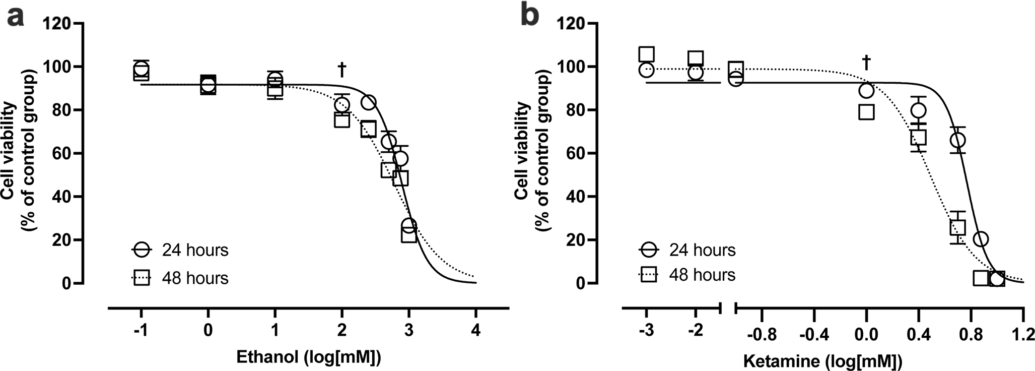 Ketamine-Ethanol Combination Decreases Reduced Glutathione Levels and Activates both Intrinsic and Extrinsic Apoptotic Pathways Prior to Neuronal Death in SH-SY5Y Cells