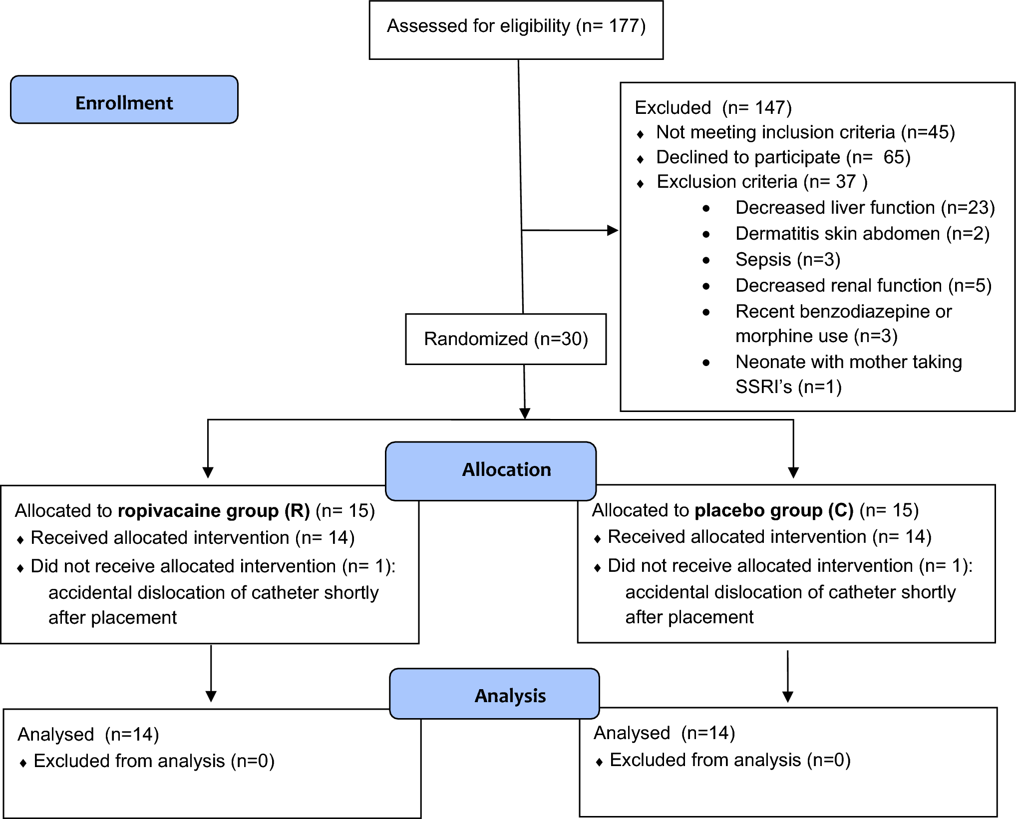 Efficacy and Safety of Wound Catheter Infusion with Ropivacaine After Abdominal Surgery in Children Aged < 1 Year: A Randomized Controlled Trial