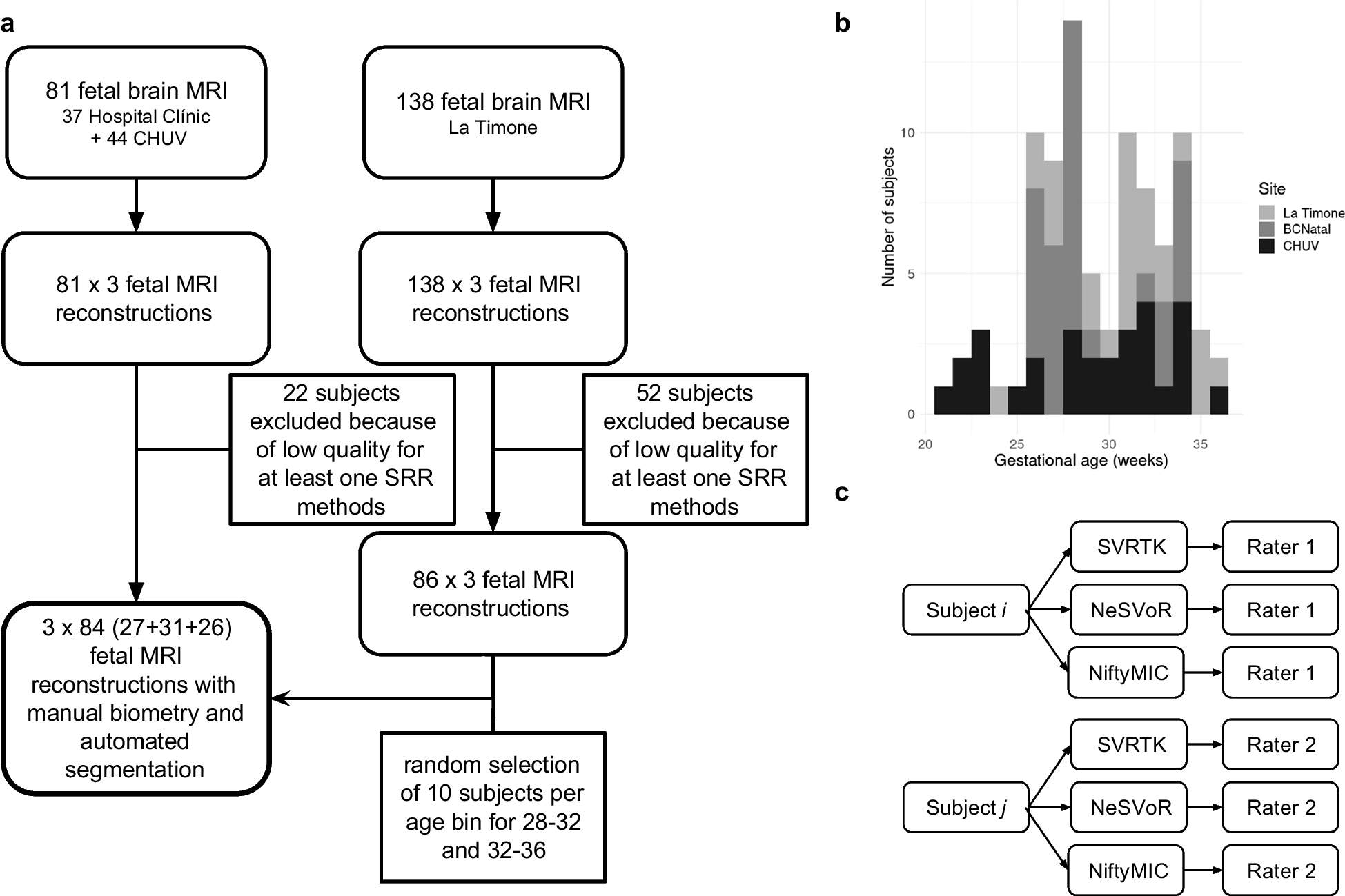 Biometry and volumetry in multi-centric fetal brain magnetic resonance imaging: assessing the bias of super-resolution reconstruction