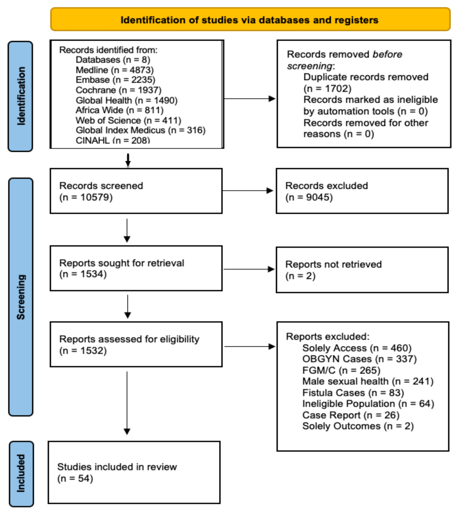 The impact of gender on pediatric surgical access and outcomes in Africa