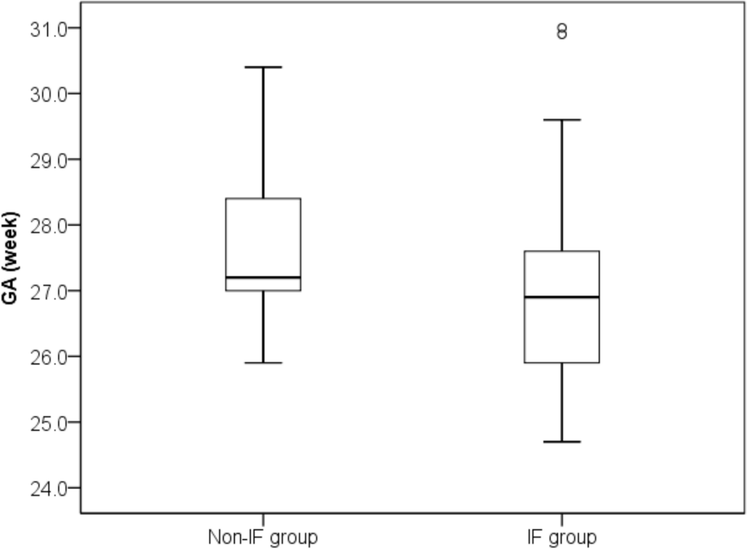 Surgical and nutritional outcomes of extremely low birth weight infants with enterostomy: a single-center retrospective study in China