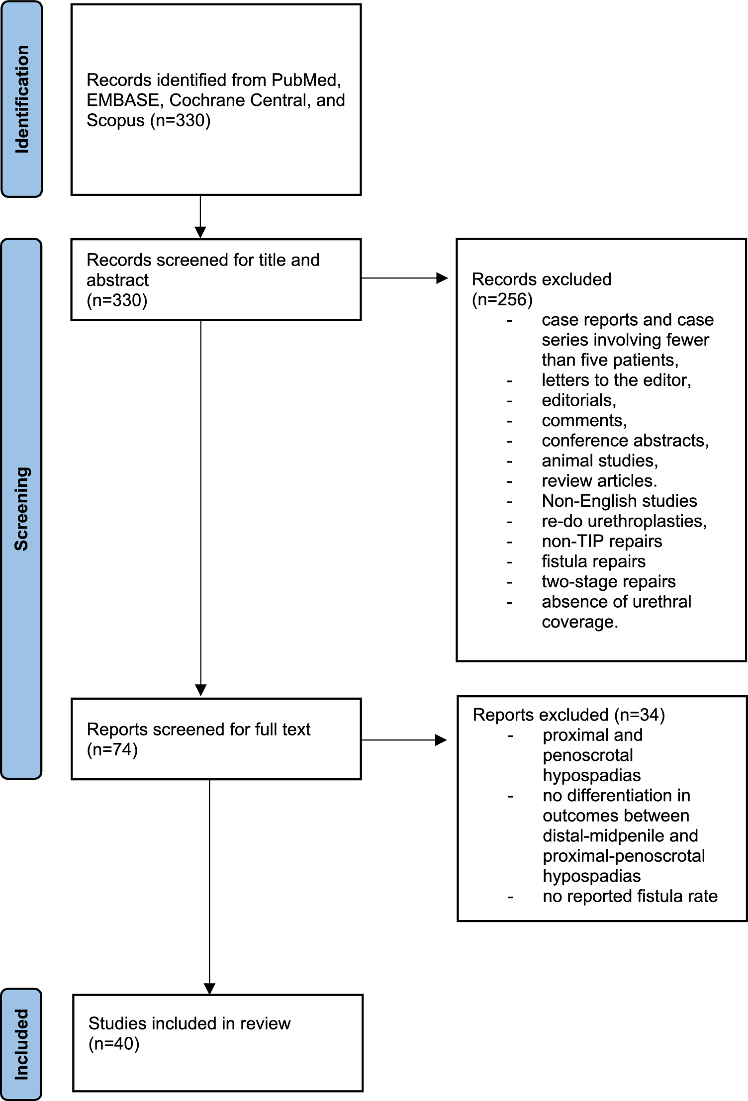 Impact of second-layer coverages on complication rates in primary tubularized incised plate urethroplasty (TIPU) for distal and midpenile hypospadias repair: a systematic review
