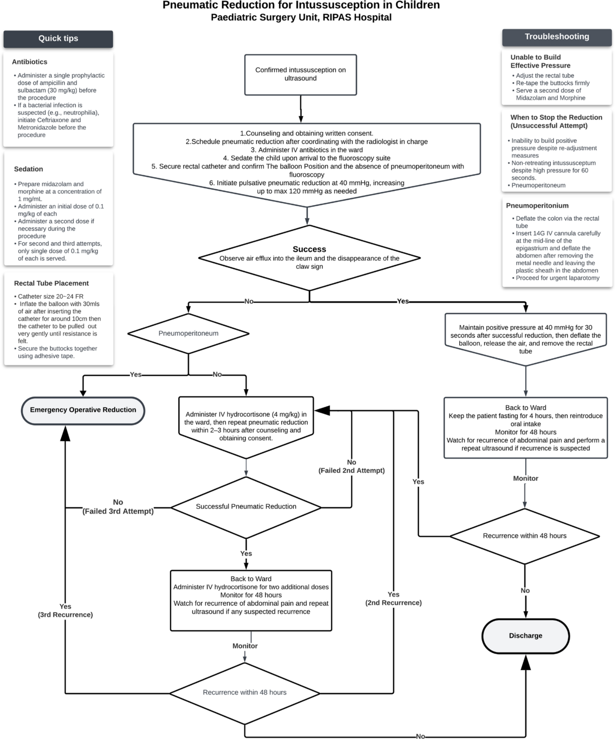 Protocolized management of intussusception in children: optimizing pneumatic reduction outcomes
