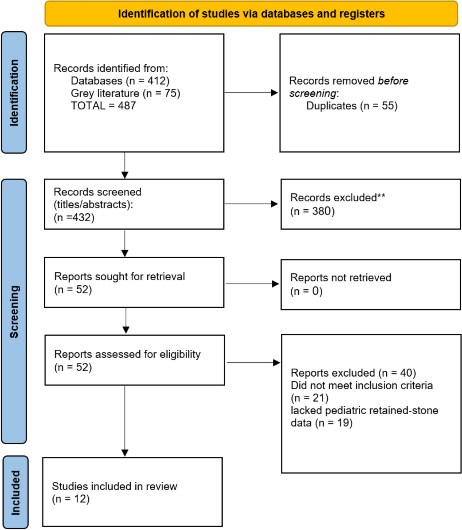 Retained gallstones after laparoscopic cholecystectomy in kids: a systematic review