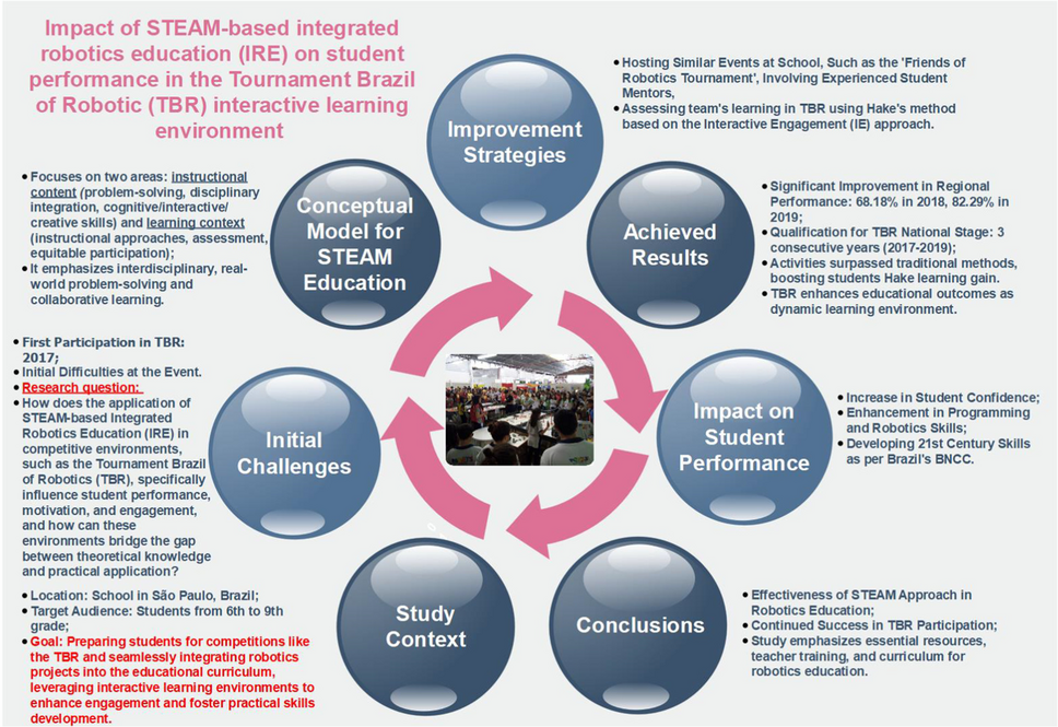 Impact of STEAM-Based Integrated Robotics Education (IRE) on Student Performance in the Tournament Brazil of Robotics (TBR) Interactive Learning Environment