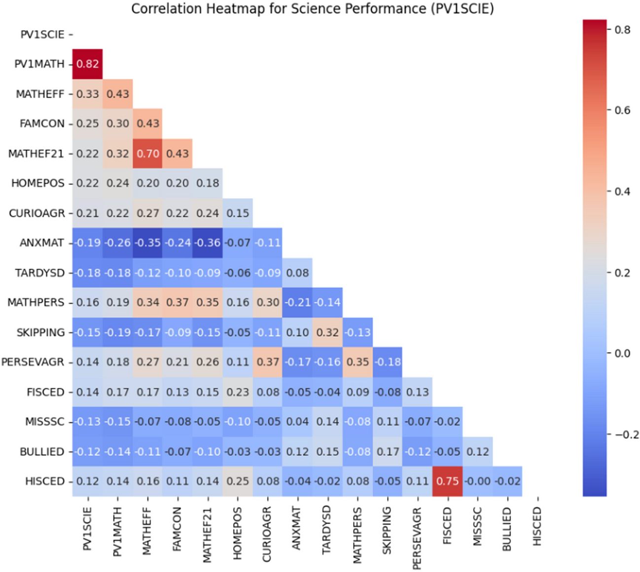 Investigating Predictors of Student Performance in STEM Using Educational Data Mining Techniques
