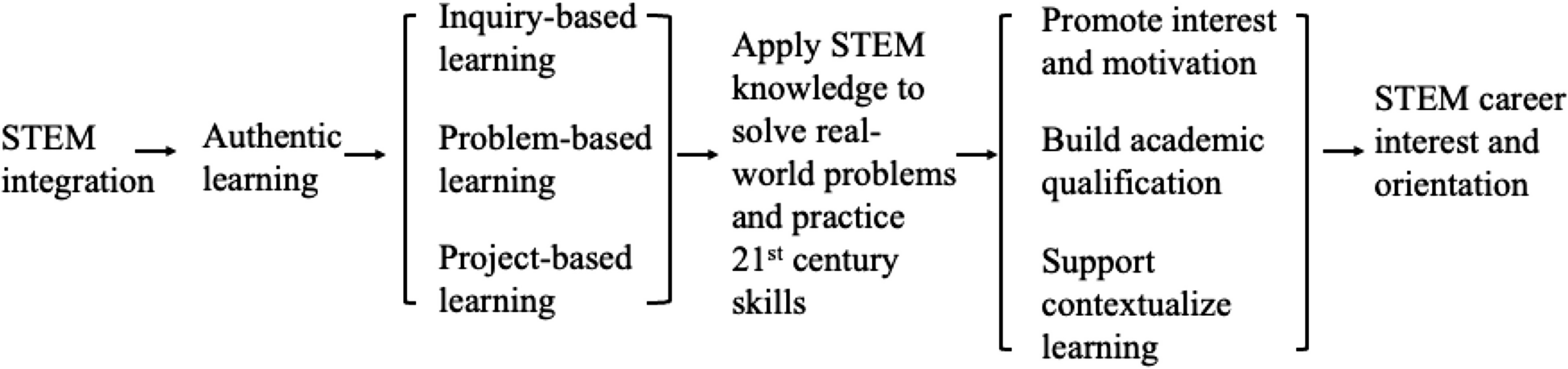 Exploring Instructional Design, Occupational Interest, and Orientation Through Integrated STEM: A Systematic Literature Review