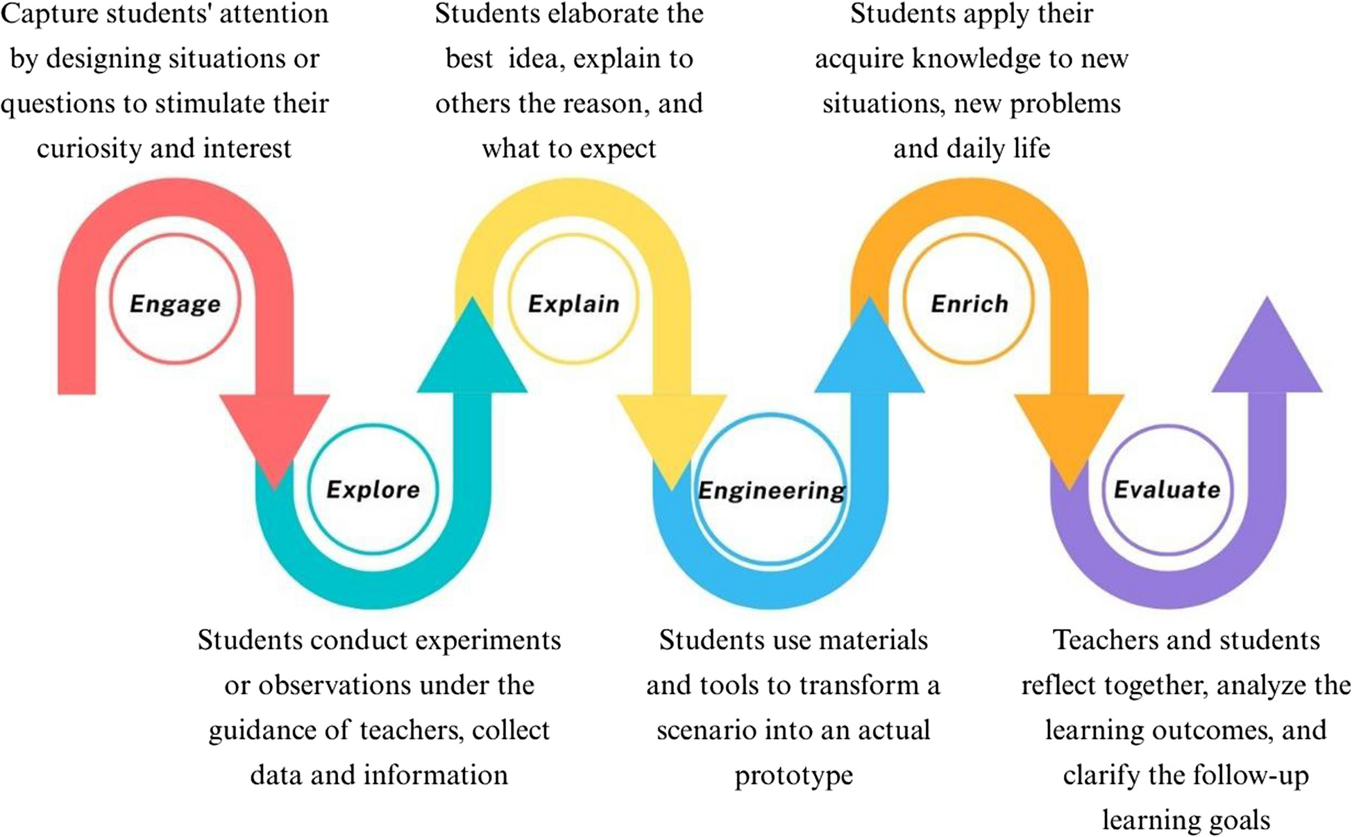 Effects of 6E-Based STEM Activities in Increasing Primary School Students’ Creativity: STEM Attitude and Career Interest in China