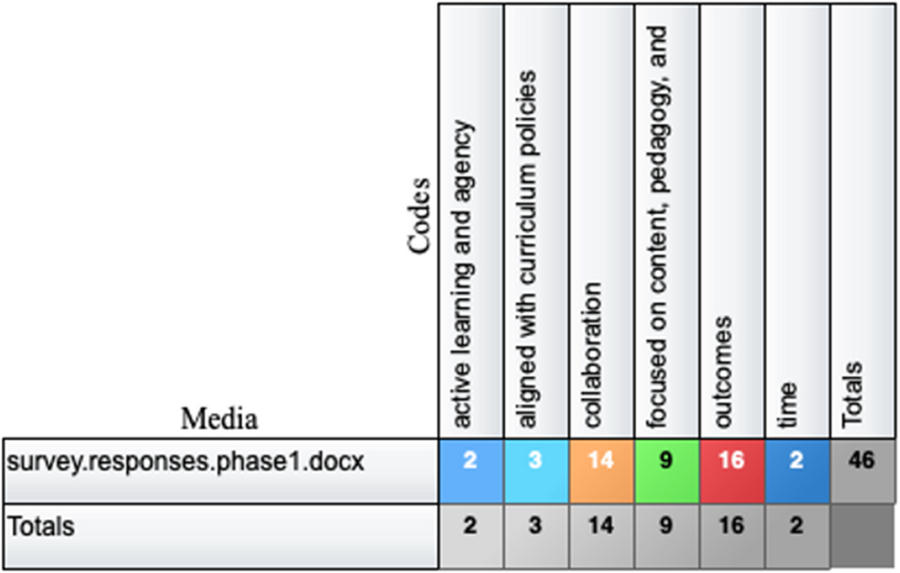 Collaboration Counts: Sustained Success in Professional Learning Communities