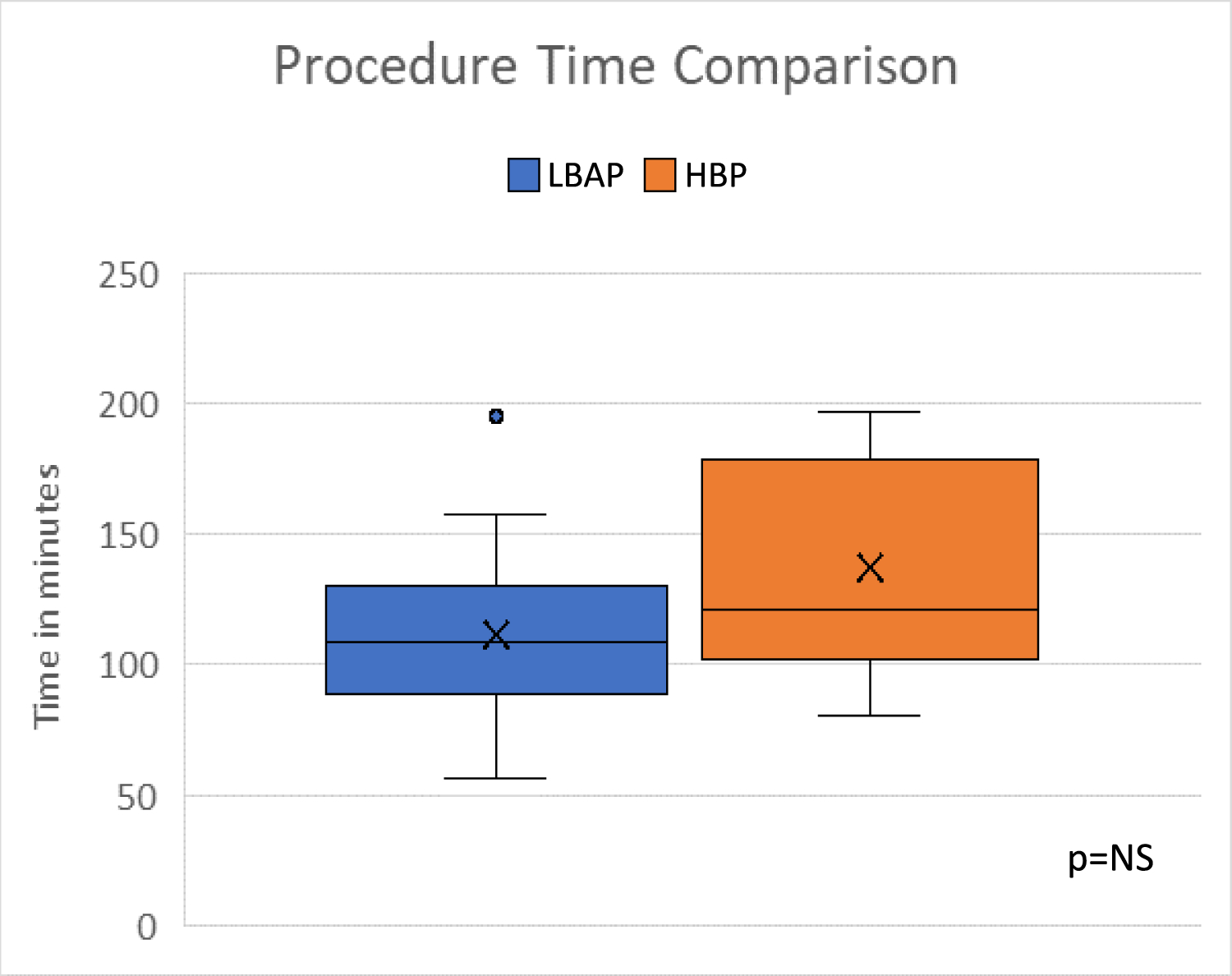 Comparison of His Bundle and Left Bundle Area Pacing in Pediatric and Adult Congenital Heart Disease Patients: A Single-Center Experience