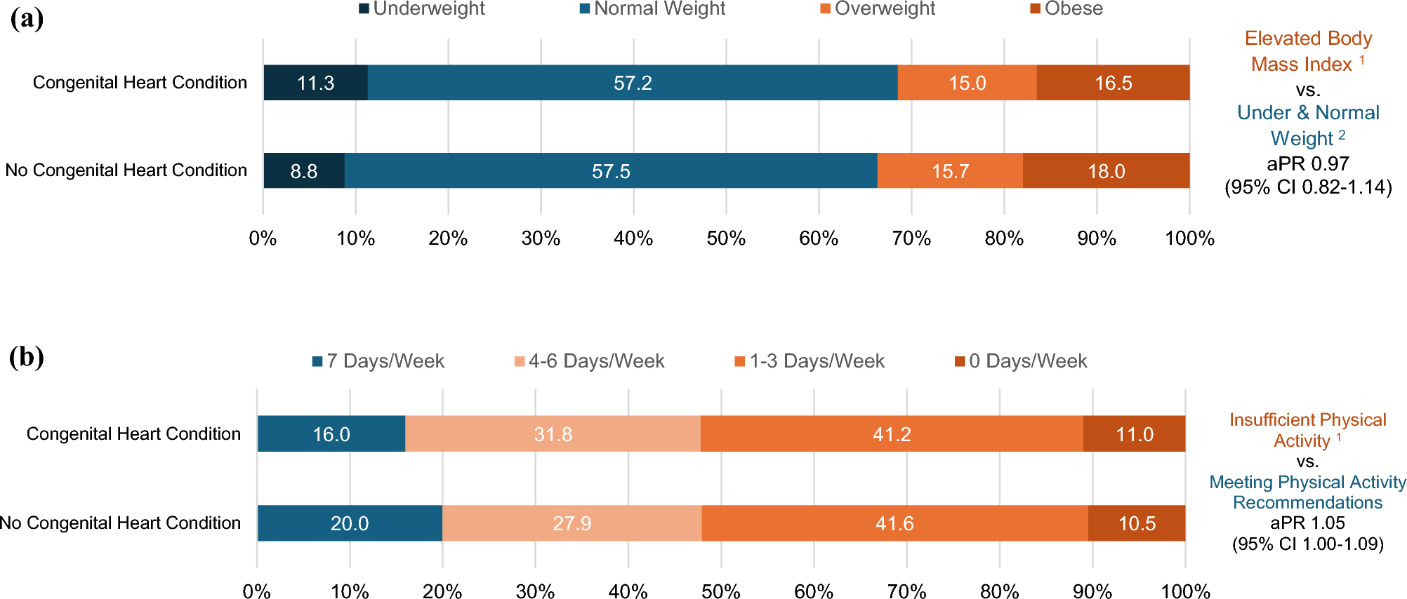 Body Mass Index and Physical Activity Among U.S. Children with Congenital Heart Conditions