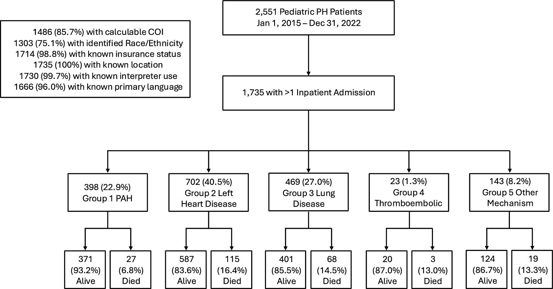 Neighborhood Child Opportunity Index and Outcomes in Pediatric Pulmonary Hypertension