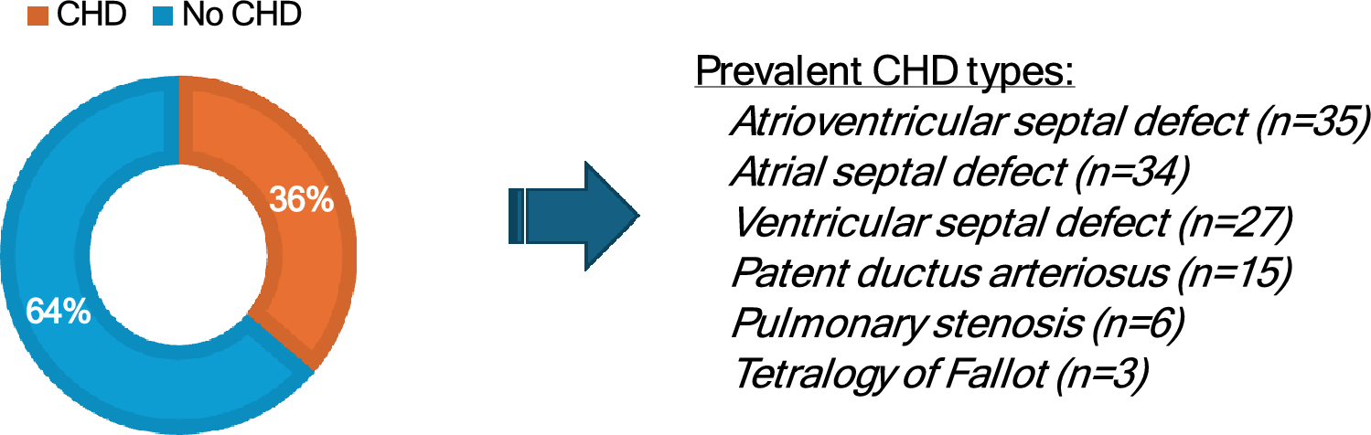 Reported Impacts of Congenital Heart Disease on Functional Outcomes in Adults with Down Syndrome