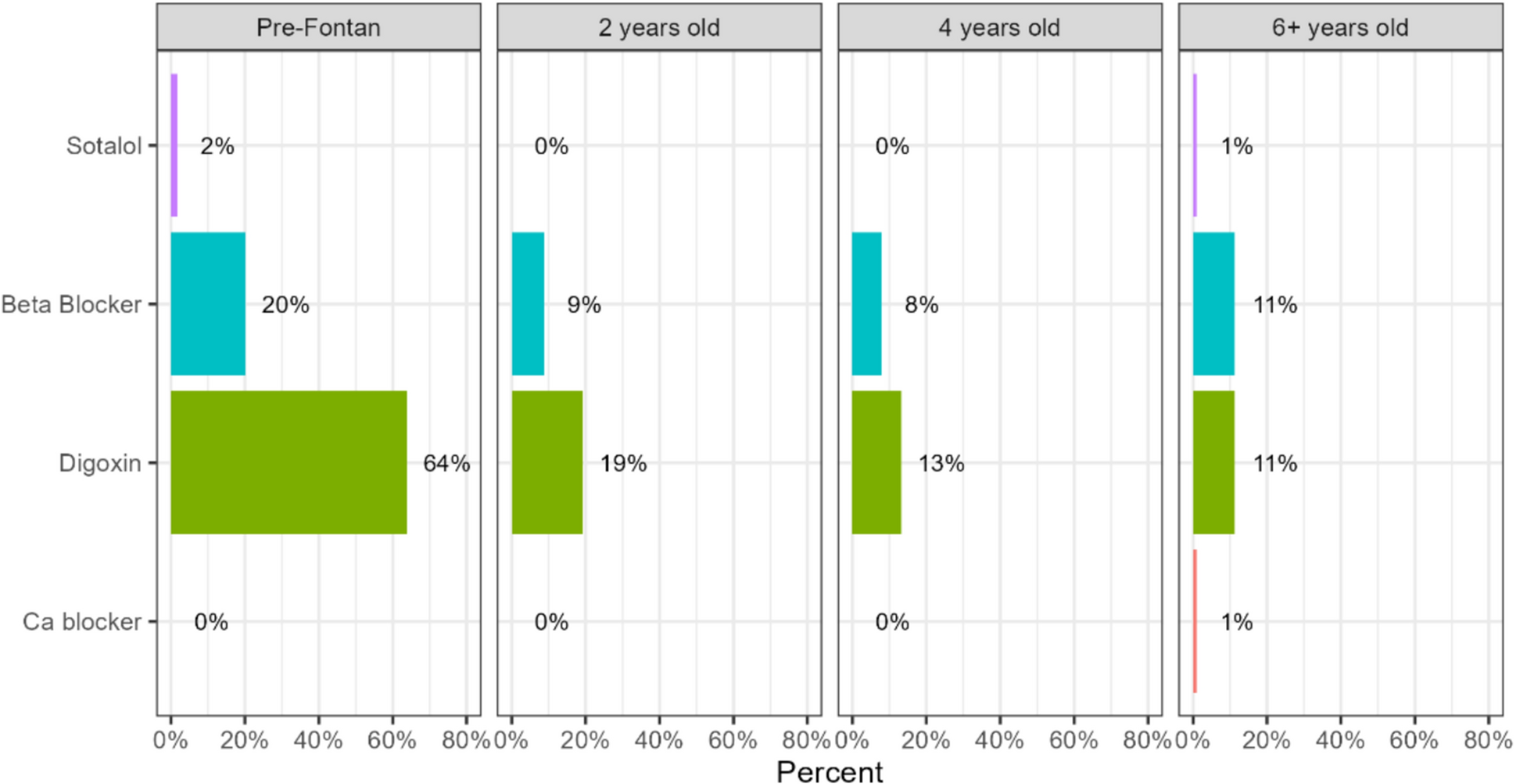 Type and Frequency of Arrhythmias Status Post Hybrid Procedure at 6 Years of Age