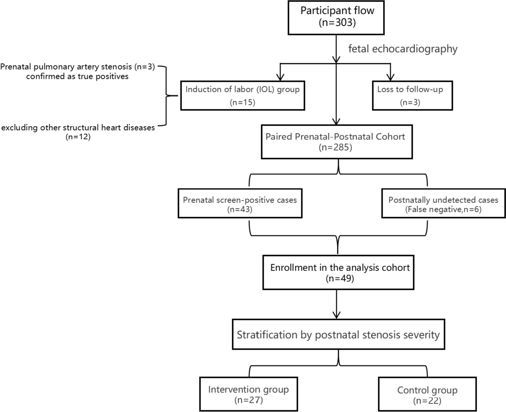 The Predictive Role of Prenatal Echocardiography in the Diagnosis of Postnatal Pulmonary Stenosis